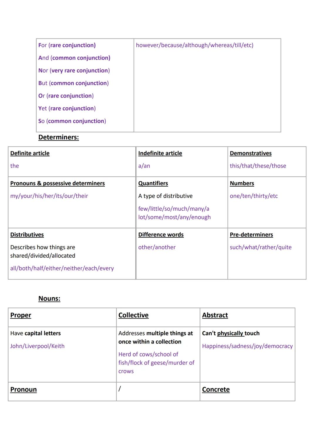 Adjectives:
Grammar Terminology:
Base
Comparative
Superlative
Basic form of an A form used to compare A form used to suggest the best or
adj