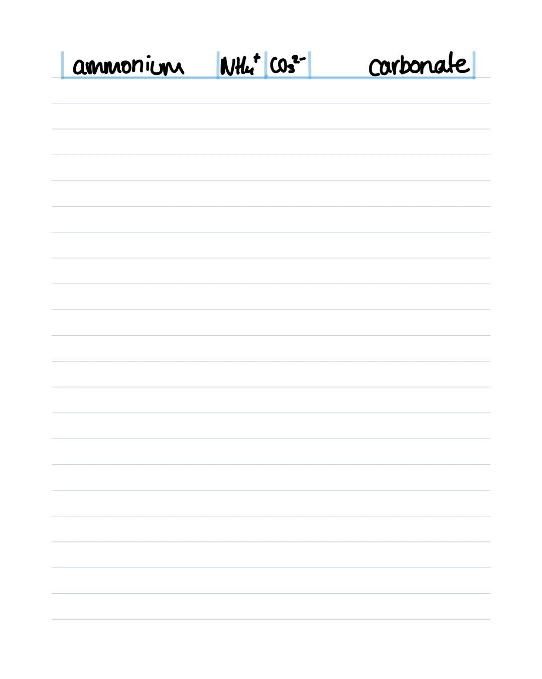 Topic 1.1 -Formulae and equations
Common ions and compounds
Name: formular:
water H2O
oxygen 02
hydrogen H2
nitrogen N2
carbon dioxide