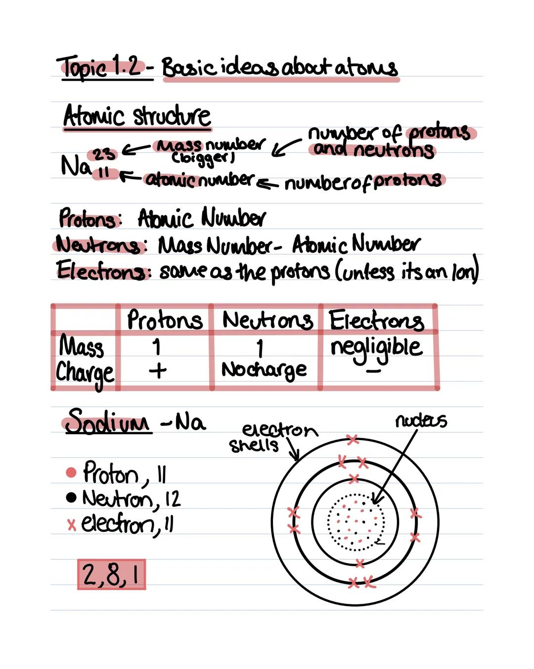 Topic 1.2-Basic ideas about atoms
Atomic structure
23 Mass number
number of protons
(bigger)
and neutrons
Na 11 F atomic number numberofprot