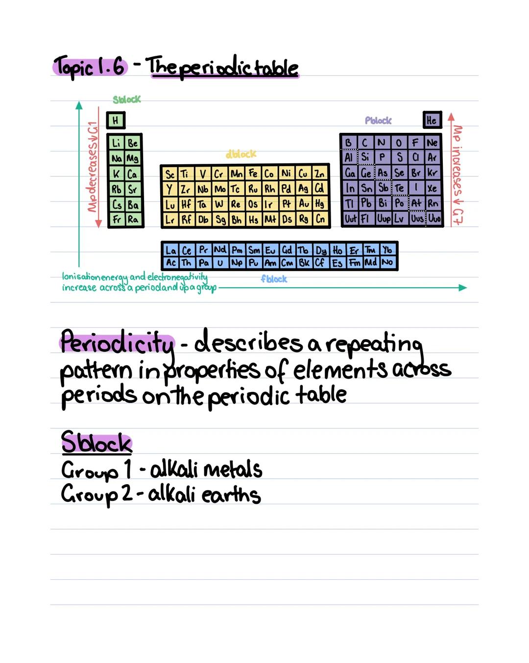 Topic 1.6 - The periodic table
Sblock
H
Mpdecreases G1
Pblock
He
Li Be
BCNOF Ne
dblock
Na Mg
Al Si P S Cl Ar
K Ca
Sc Ti V Cr Mn Fe Co Ni Cu