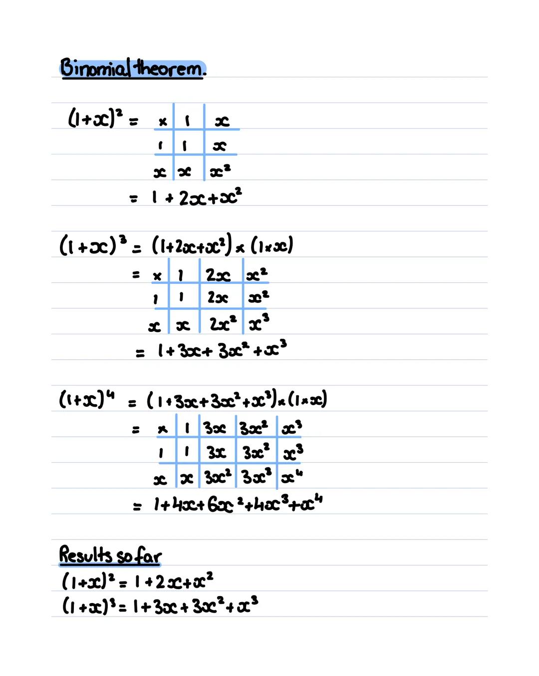 Binomial theorem.
(1+x)² =
1
1
xx
x
x
3
= 1+2x+x²
(1+x)³ = (1+2x+x²) x (1+x)
= x 1 2x x²
1 1 2x x²
xx 2x² x³
= 1+3x+3x²+x³
(1+x)⁴ = (1+3x+3