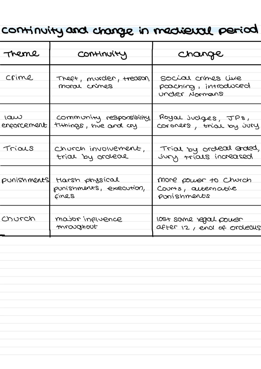 --- OCR Start ---
medieval: 1000-15000
changes
law enforcement
punismarts
crime types
1000-1066: Anglo saxon England
crimes included theft,
