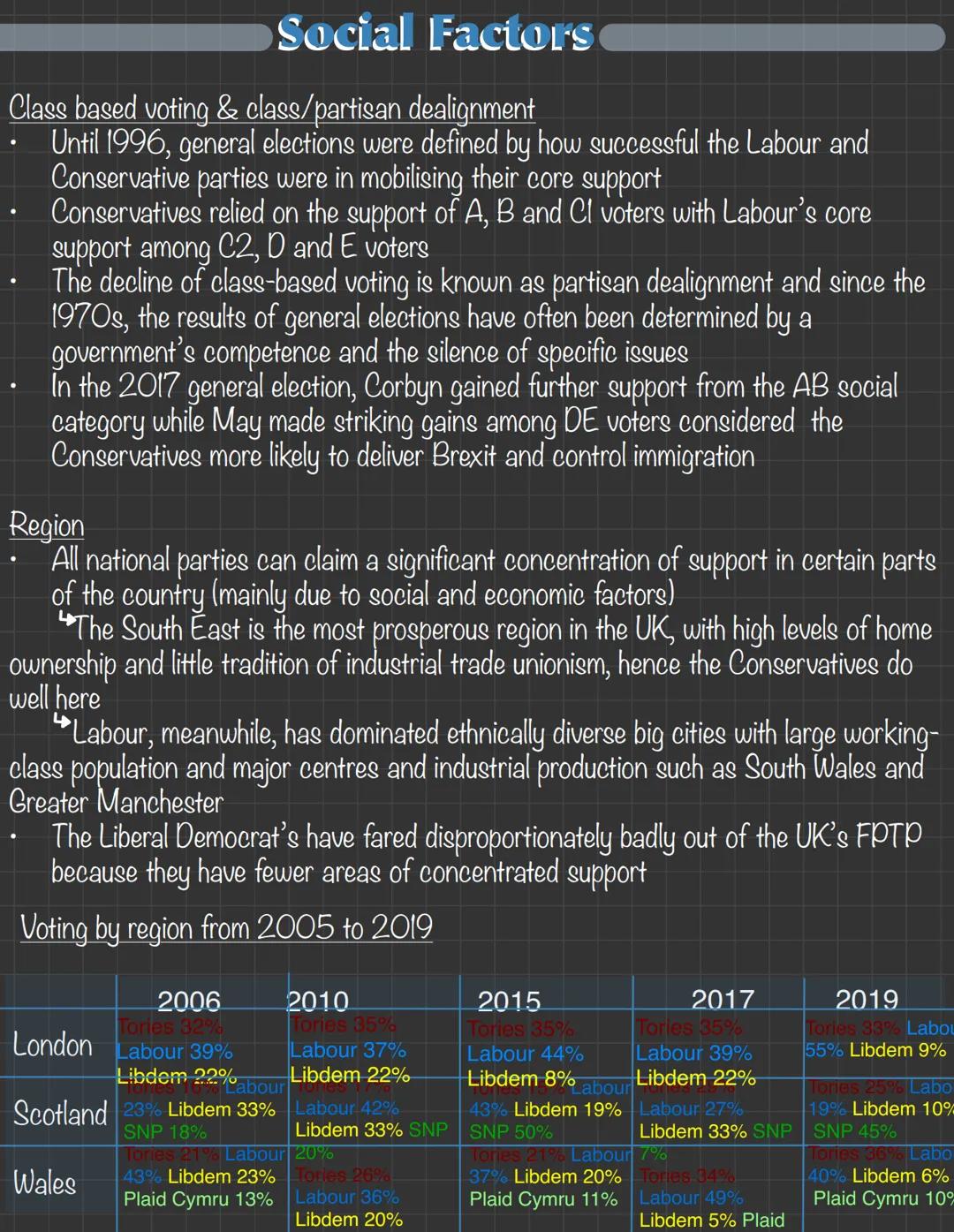 Social Factors
Class based voting & class/partisan dealignment
- Until 1996, general elections were defined by how successful the Labour and