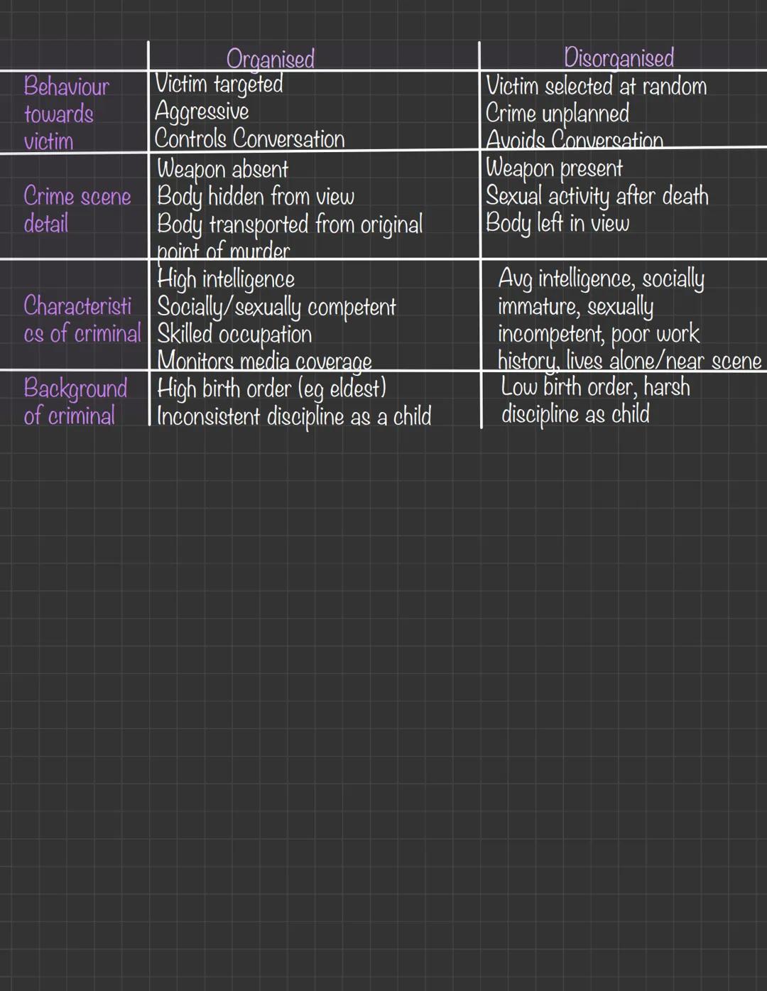 Offender Profiling
• This may be described as a profiler going into a murder investigation room, looking at
the evidence so far and saying w