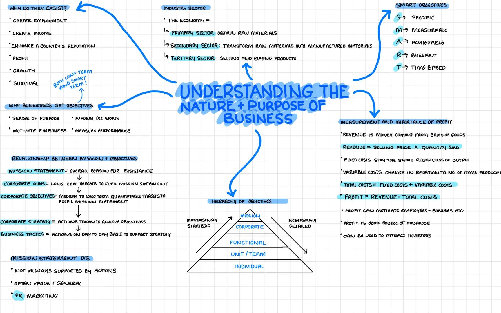 # WHAT IS A BUSINESS? # UNIT 1:
WHAT IS A BUSINESS? FORMULA
REVENUE = SELLING PRICE PER UNIT * NO. OF UNITS SOLD
VARIABLE COSTS = VARIABLE C