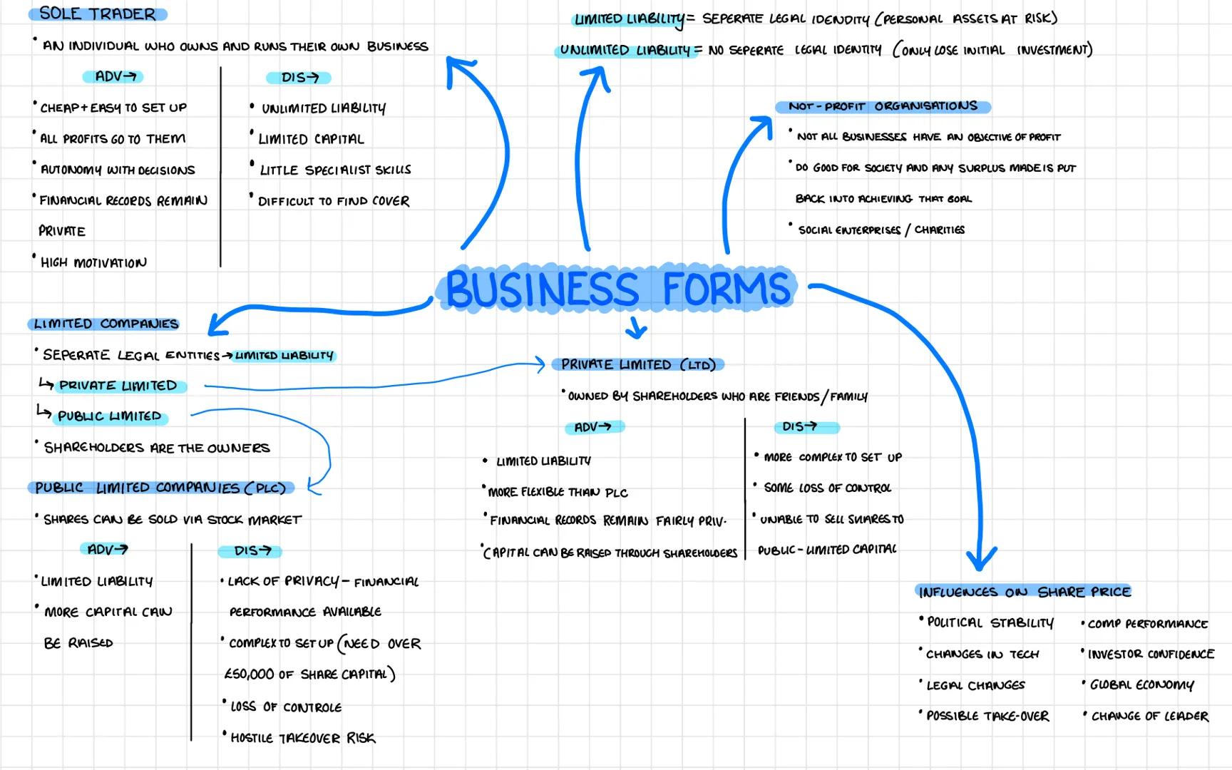 # WHAT IS A BUSINESS? # UNIT 1:
WHAT IS A BUSINESS? FORMULA
REVENUE = SELLING PRICE PER UNIT * NO. OF UNITS SOLD
VARIABLE COSTS = VARIABLE C