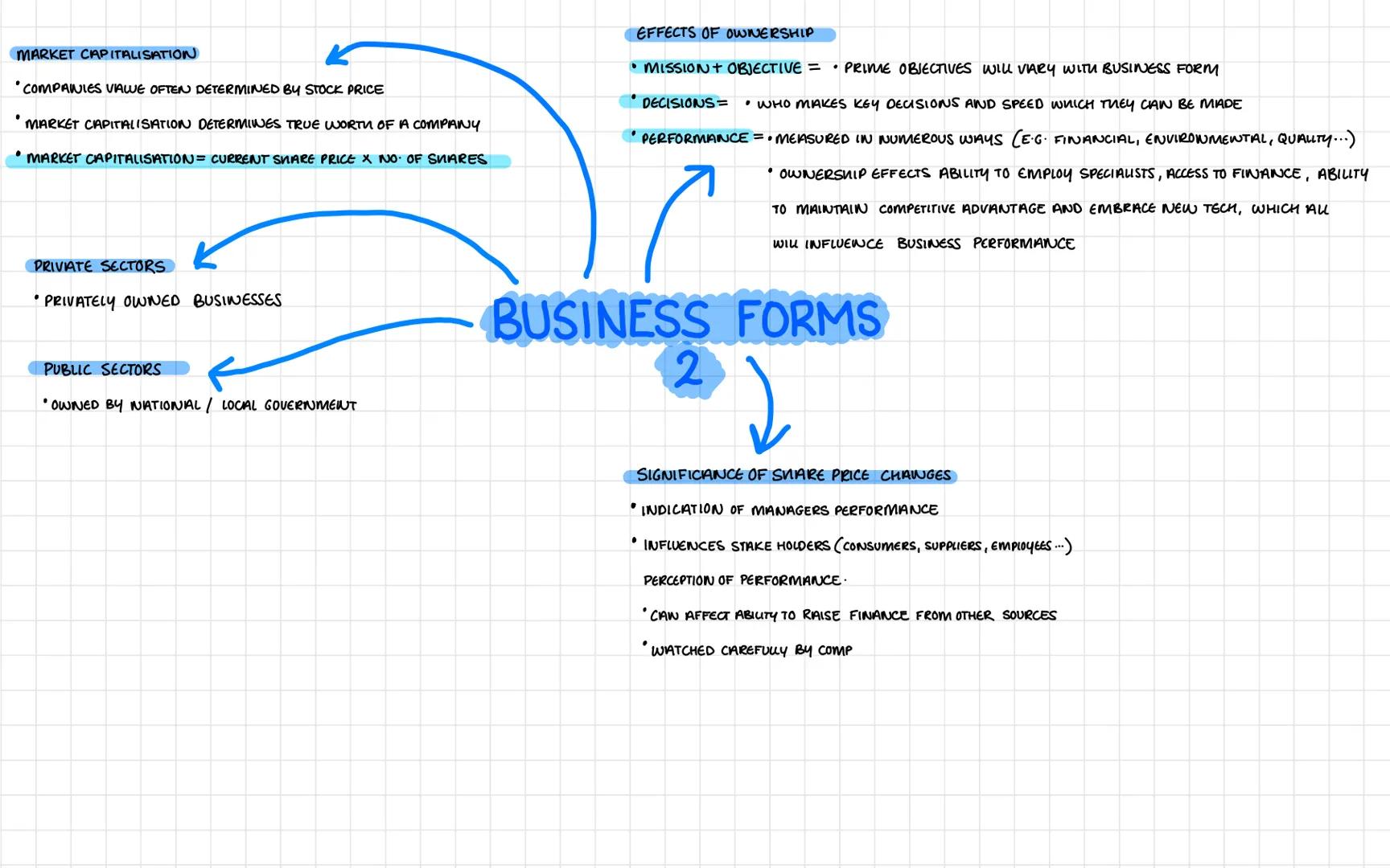 # WHAT IS A BUSINESS? # UNIT 1:
WHAT IS A BUSINESS? FORMULA
REVENUE = SELLING PRICE PER UNIT * NO. OF UNITS SOLD
VARIABLE COSTS = VARIABLE C