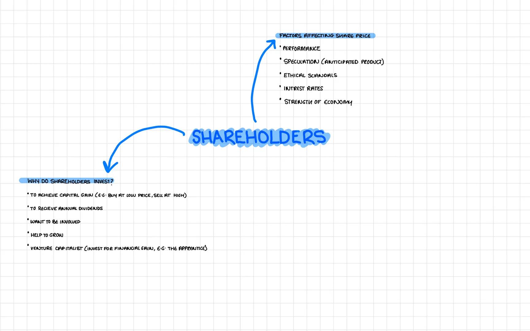 # WHAT IS A BUSINESS? # UNIT 1:
WHAT IS A BUSINESS? FORMULA
REVENUE = SELLING PRICE PER UNIT * NO. OF UNITS SOLD
VARIABLE COSTS = VARIABLE C