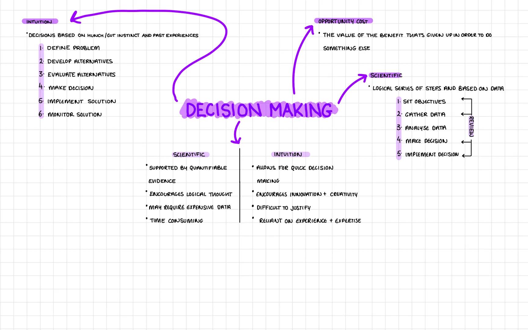 # MANAGERS, LEADERSHIP AND
DECISION MAKING # UNIT 2:
MANAGERS, LEADERS, AND
DECISION MAKING FORMULA
EXPECTED VALUE = (PAY OFF OF A X PROBABI