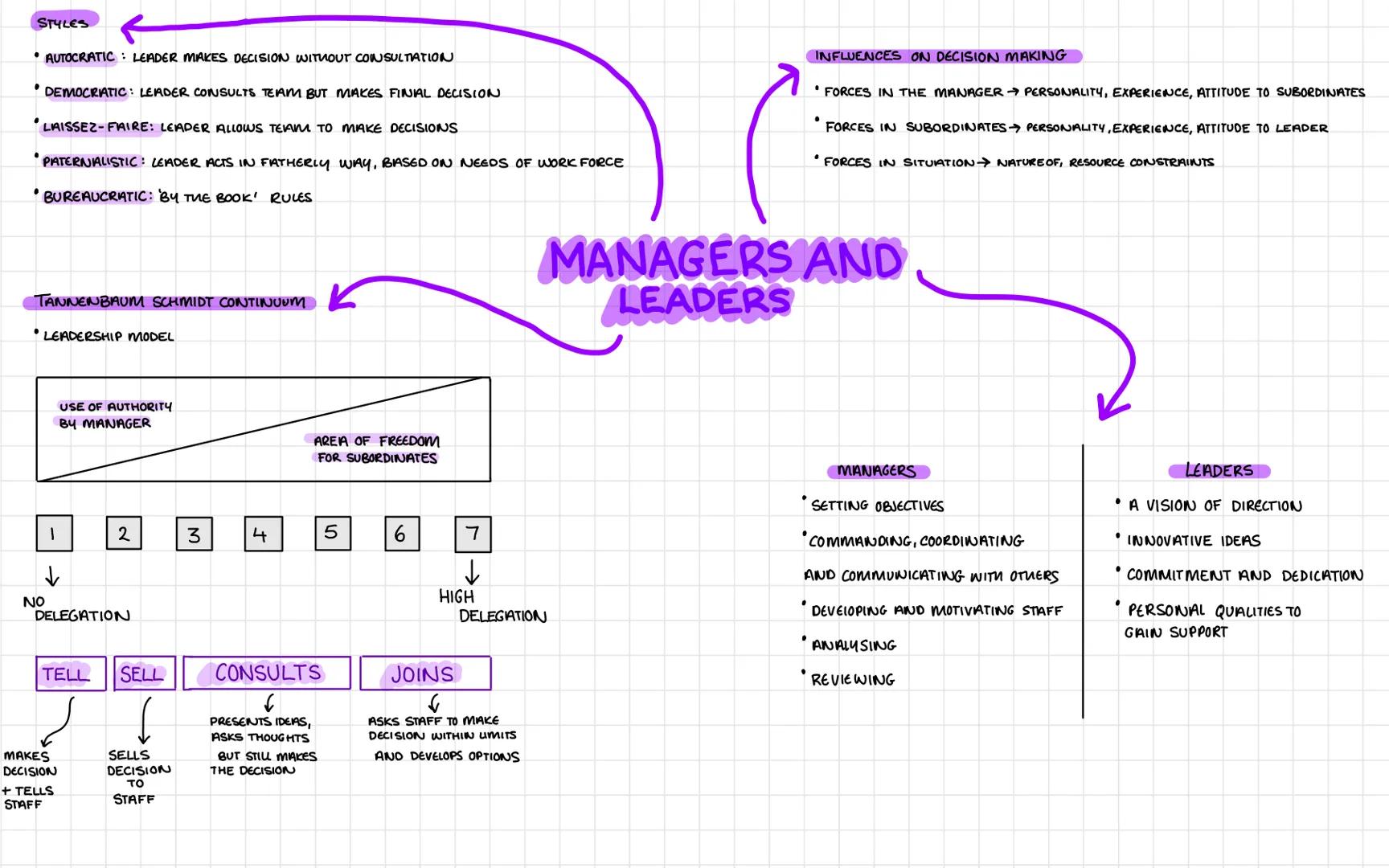 # MANAGERS, LEADERSHIP AND
DECISION MAKING # UNIT 2:
MANAGERS, LEADERS, AND
DECISION MAKING FORMULA
EXPECTED VALUE = (PAY OFF OF A X PROBABI