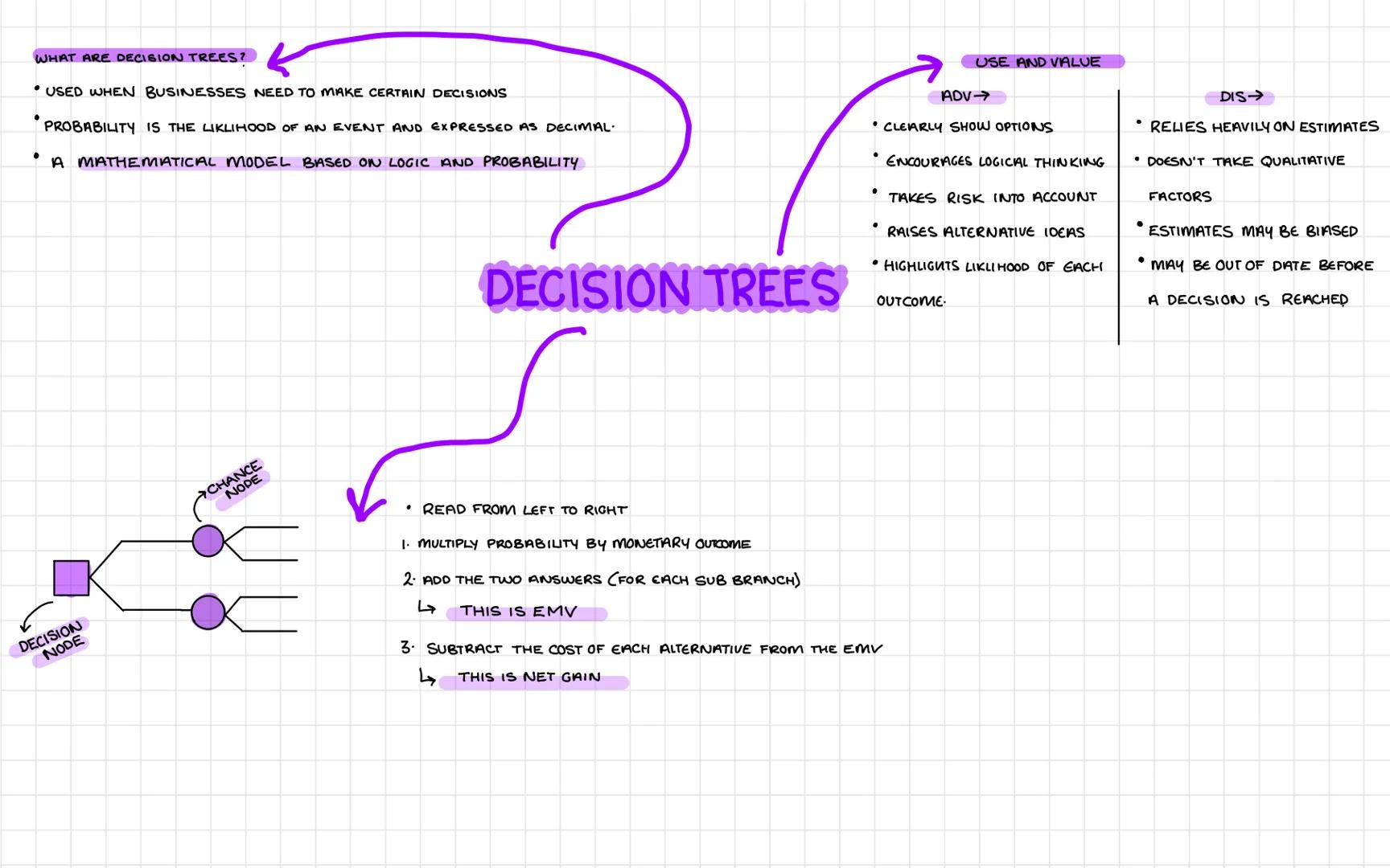 # MANAGERS, LEADERSHIP AND
DECISION MAKING # UNIT 2:
MANAGERS, LEADERS, AND
DECISION MAKING FORMULA
EXPECTED VALUE = (PAY OFF OF A X PROBABI