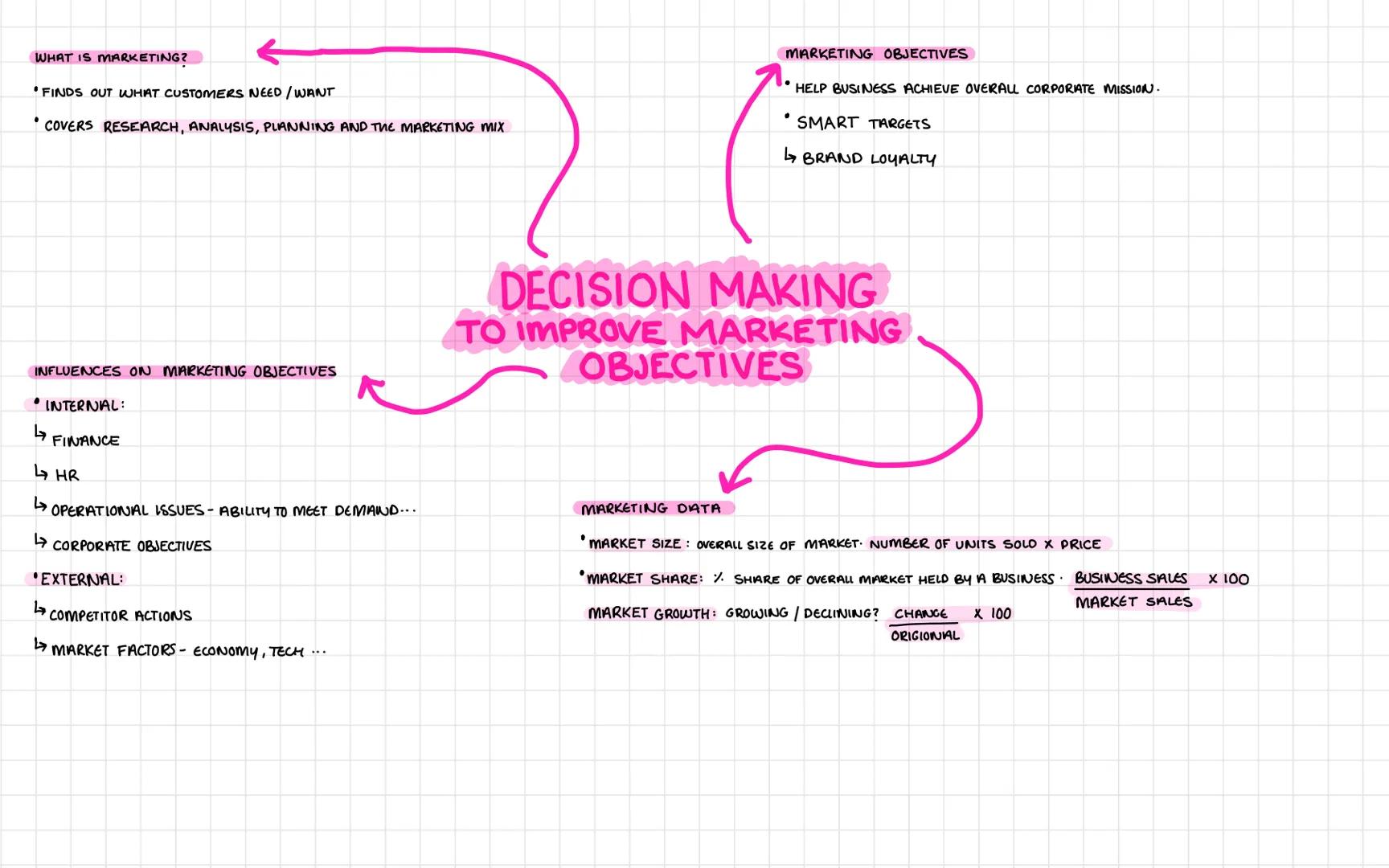 # DECISION MAKING TO IMPROVE
MARKETING PERFORMANCE # UNIT 3:
DECISION MAKING TO IMPROVE
MARKETING PERFORMANCE FORMULA
MARKET GROWTH = CHANGE