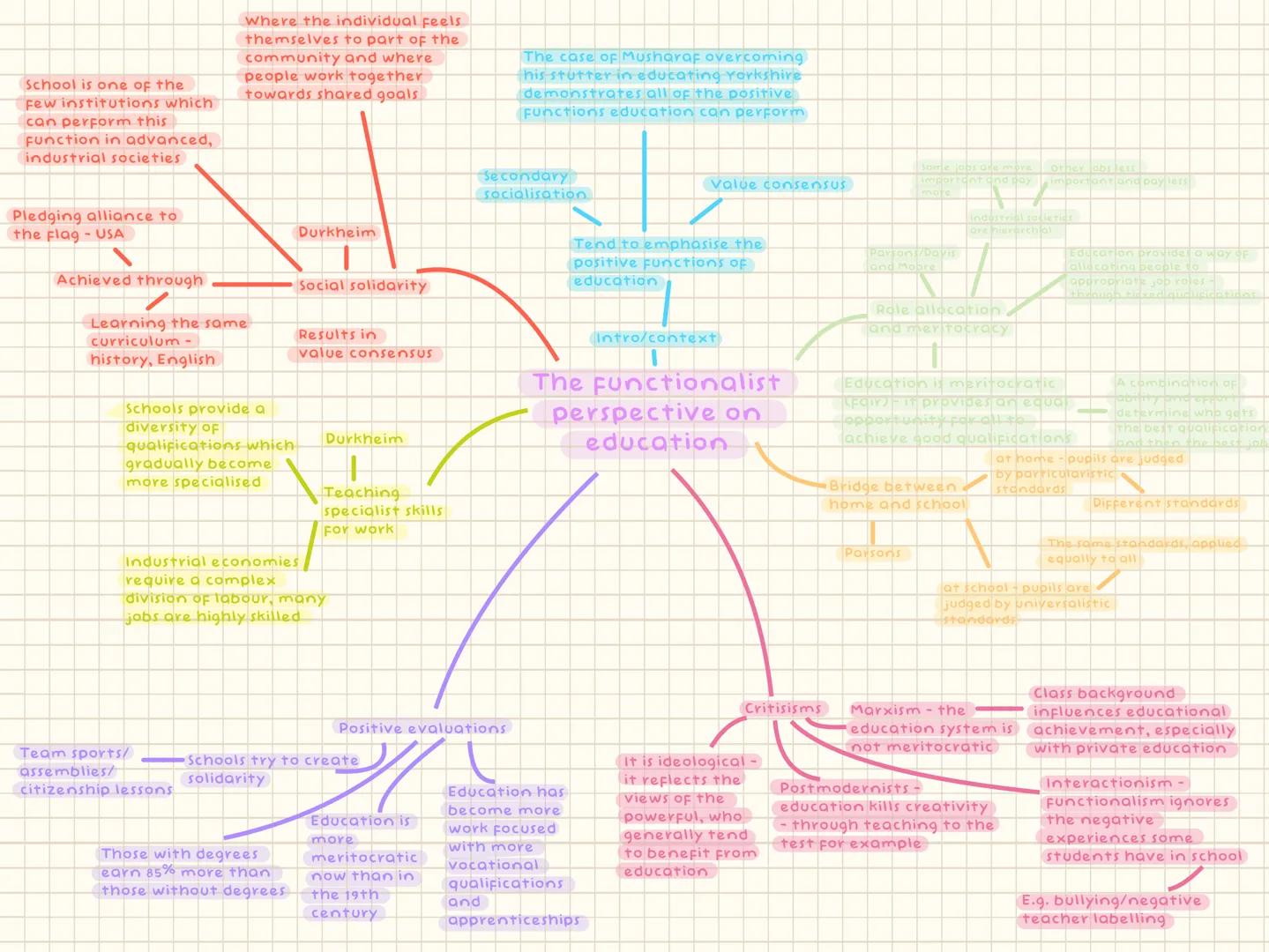 # The functionalist perspective on education
## Positive evaluations
- Education is meritocratic
- Education has become more work focused w