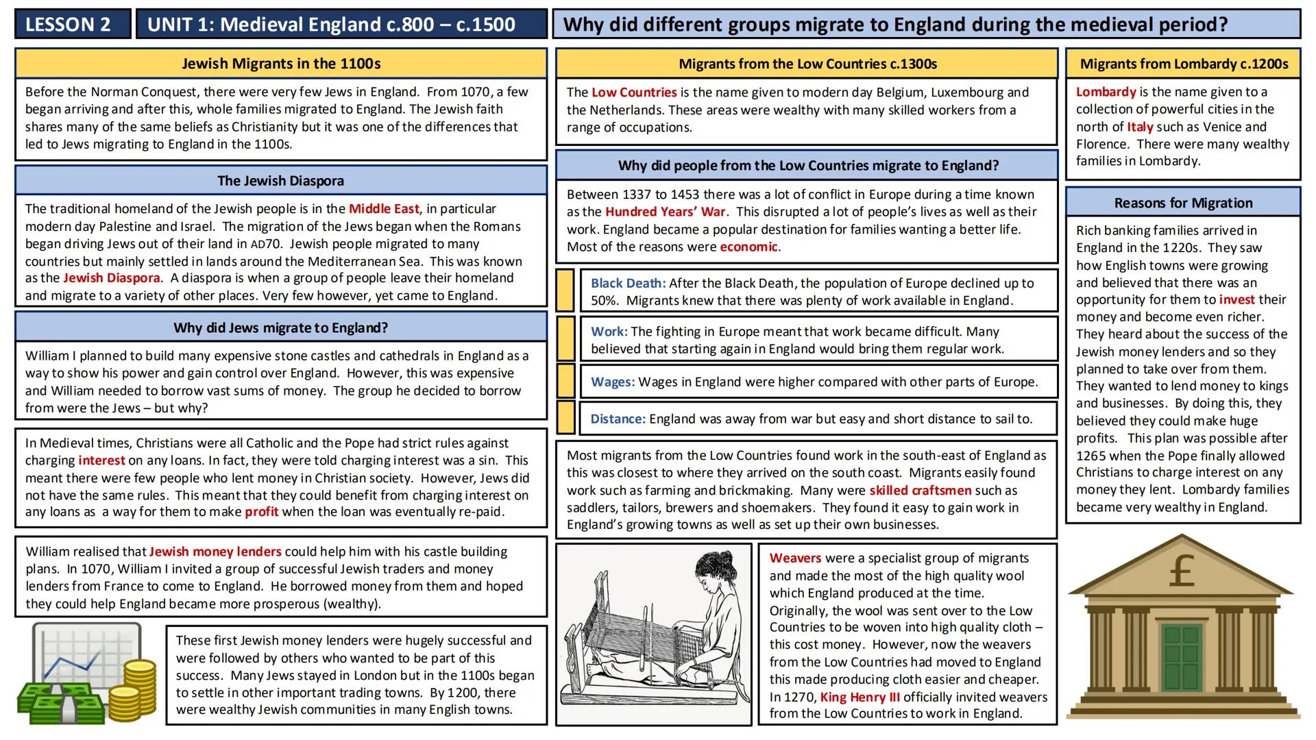 LESSON 2
UNIT 1: Medieval England c.800 – c.1500
Why did different groups migrate to England during the medieval period?
In Medieval times,