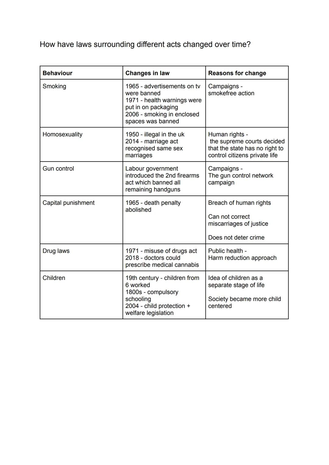 Criminology Unit 2 AC1.2
Social construction of criminality
What is meant by the term social construction?
- An idea that has been created