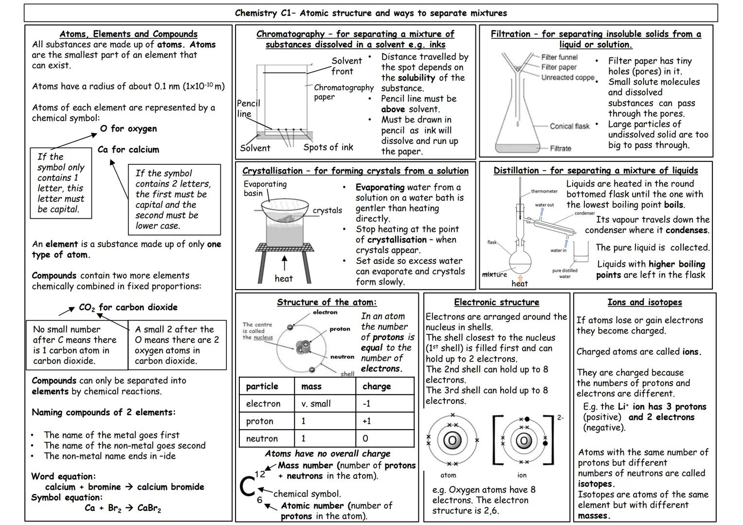 GCSE Chemistry
Paper 1 topics
C1 Atomic structure
C2 The periodic table
C3 Structure and bonding
C4 Chemical calculations
C5 Chemical change