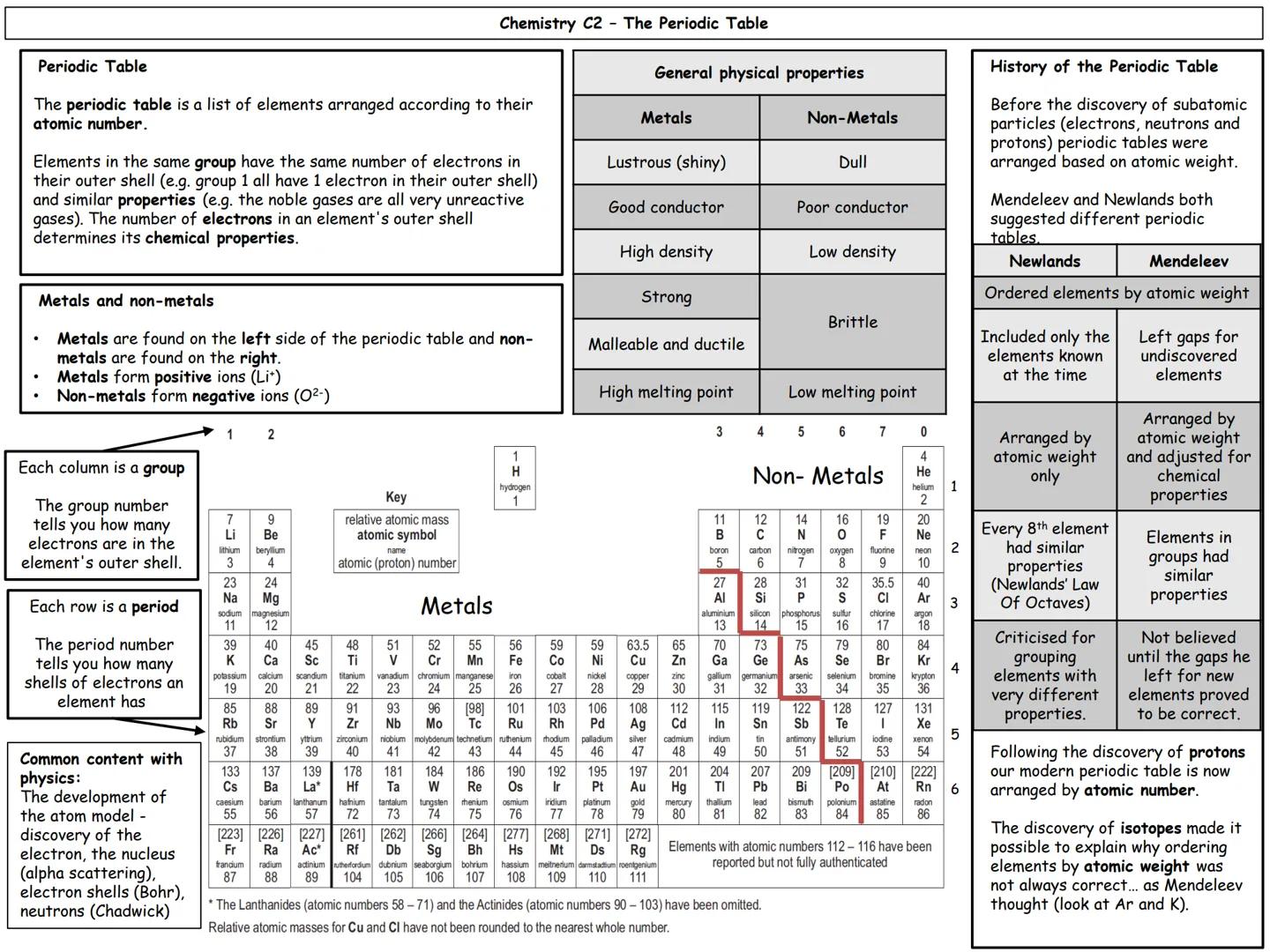 GCSE Chemistry
Paper 1 topics
C1 Atomic structure
C2 The periodic table
C3 Structure and bonding
C4 Chemical calculations
C5 Chemical change