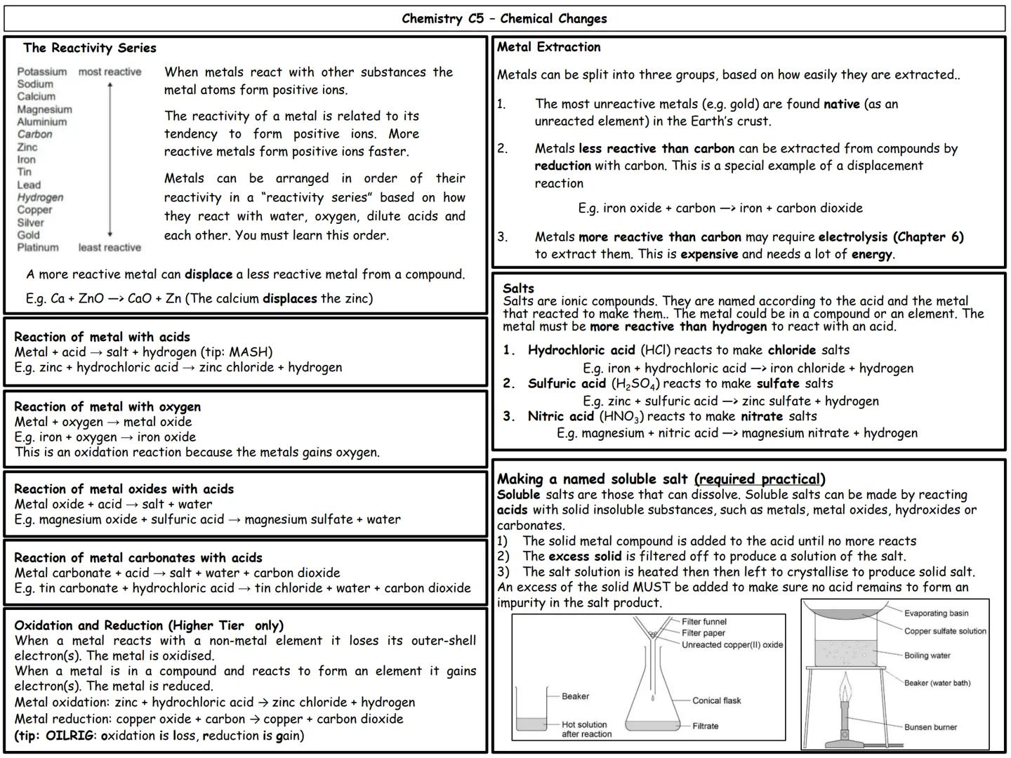 GCSE Chemistry
Paper 1 topics
C1 Atomic structure
C2 The periodic table
C3 Structure and bonding
C4 Chemical calculations
C5 Chemical change