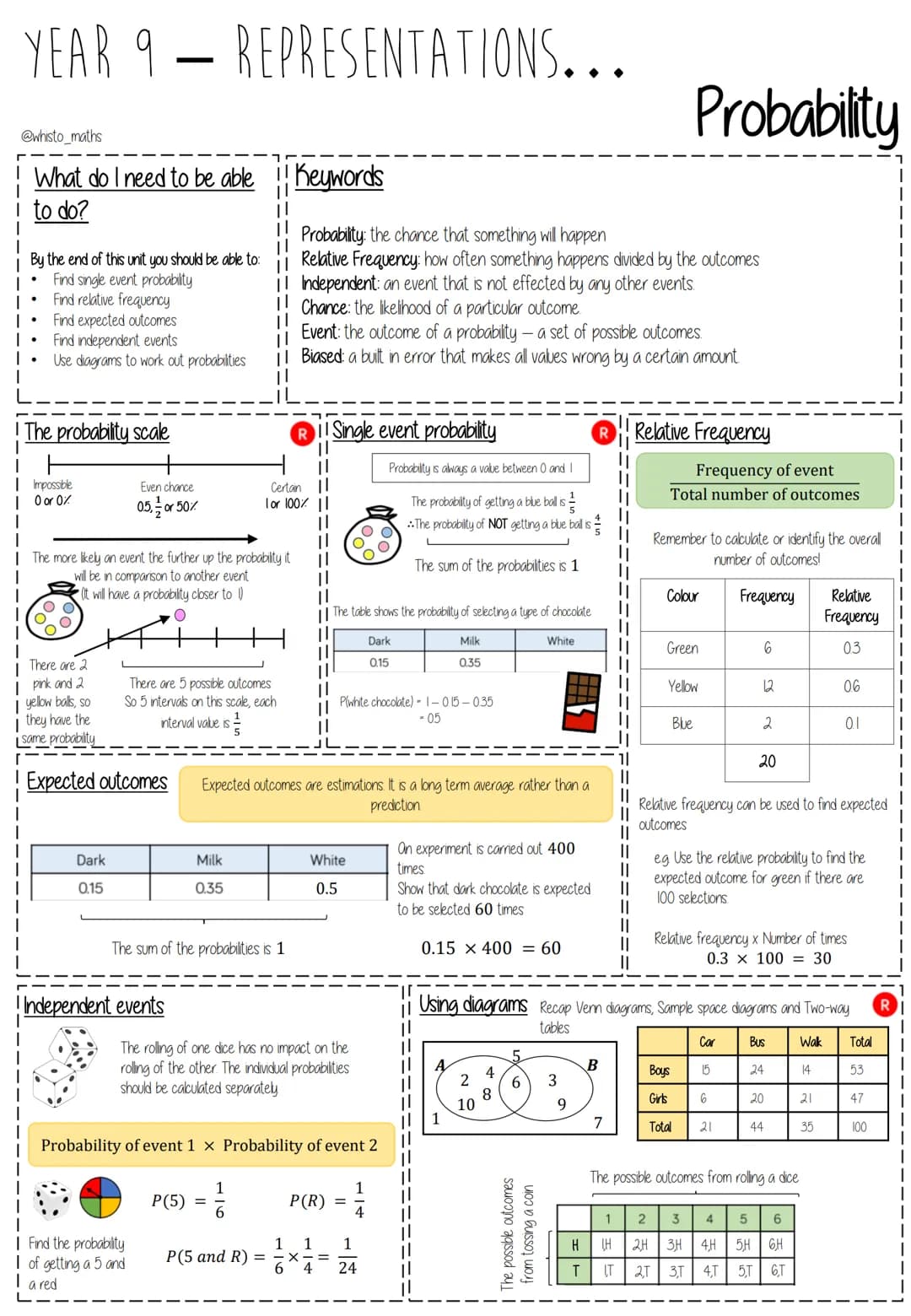 # YEAR 9 - CONSTRUCTING IN 2D/3D...
@whisto_maths
# Constructions & congruency
## What do I need to be able to do?
By the end of this unit