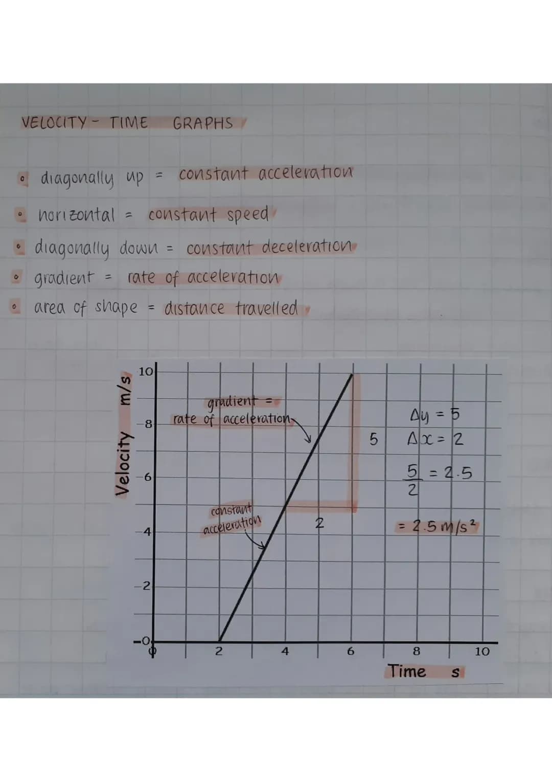 ## VELOCITY - TIME GRAPHS
- diagonally up = constant acceleration
- horizontal = constant speed
- diagonally down = constant deceleration
-