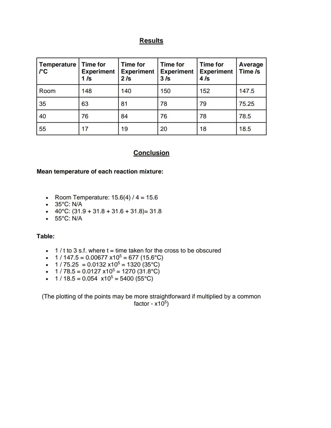 # $1/t$ against temperature
$1/t \times 10^5$
5500
5000
4500
4000
3500
3000
2500
2000
1500
1000
500
0
10
20
30
40
50
60
Temperature /°C #
