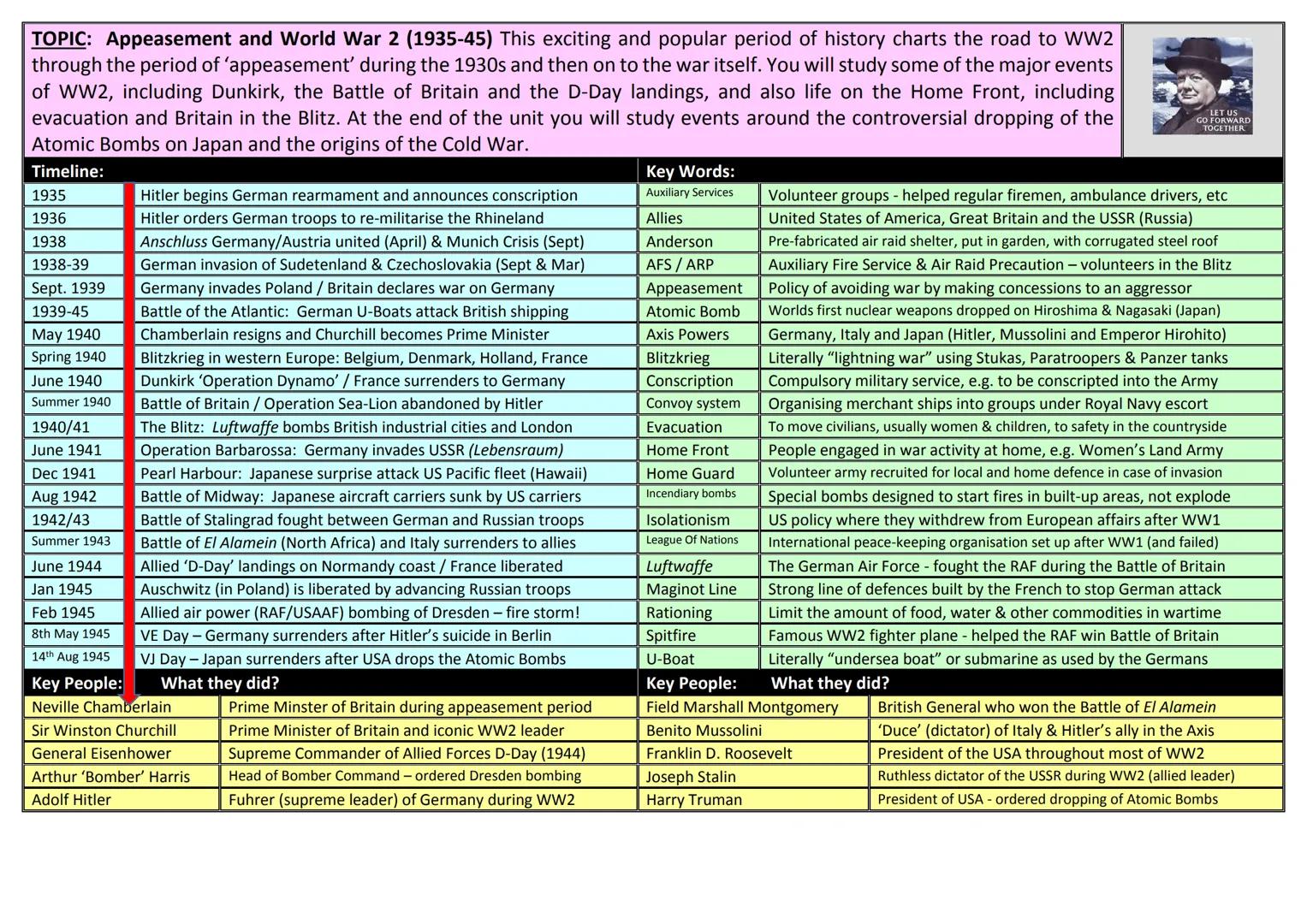 TOPIC: Appeasement and World War 2 (1935-45) This exciting and popular period of history charts the road to WW2
through the period of 'appea