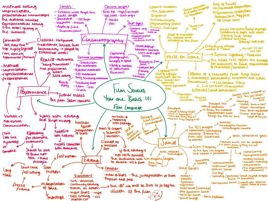 Understanding Film Studies: EDUQAS A-Level Basics Mind Map