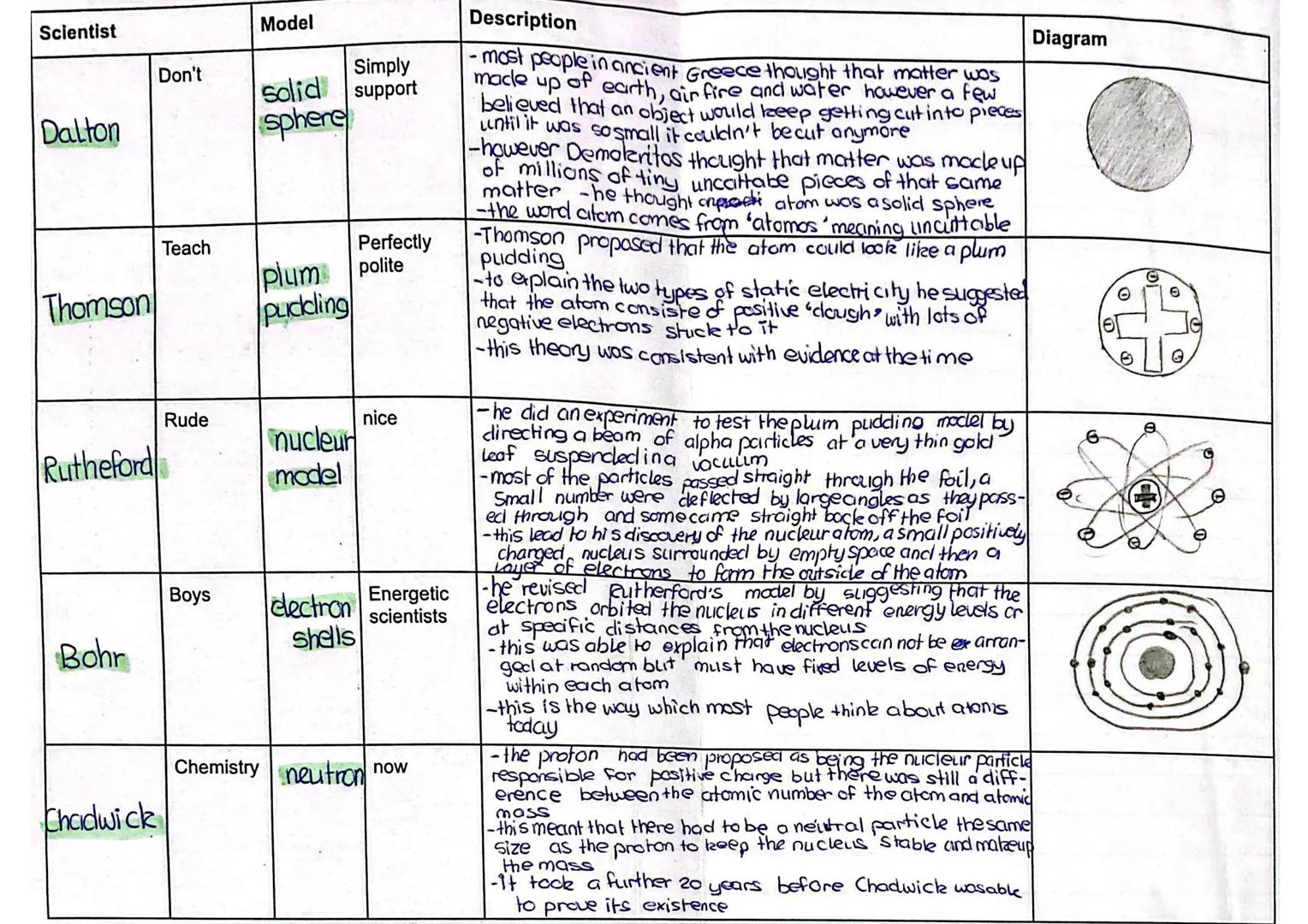 Scientist
Model
Description
Diagram
Dalton
Don't
solid
sphere
Simply
support
- most people in ancient Greece thought that matter wos
made up