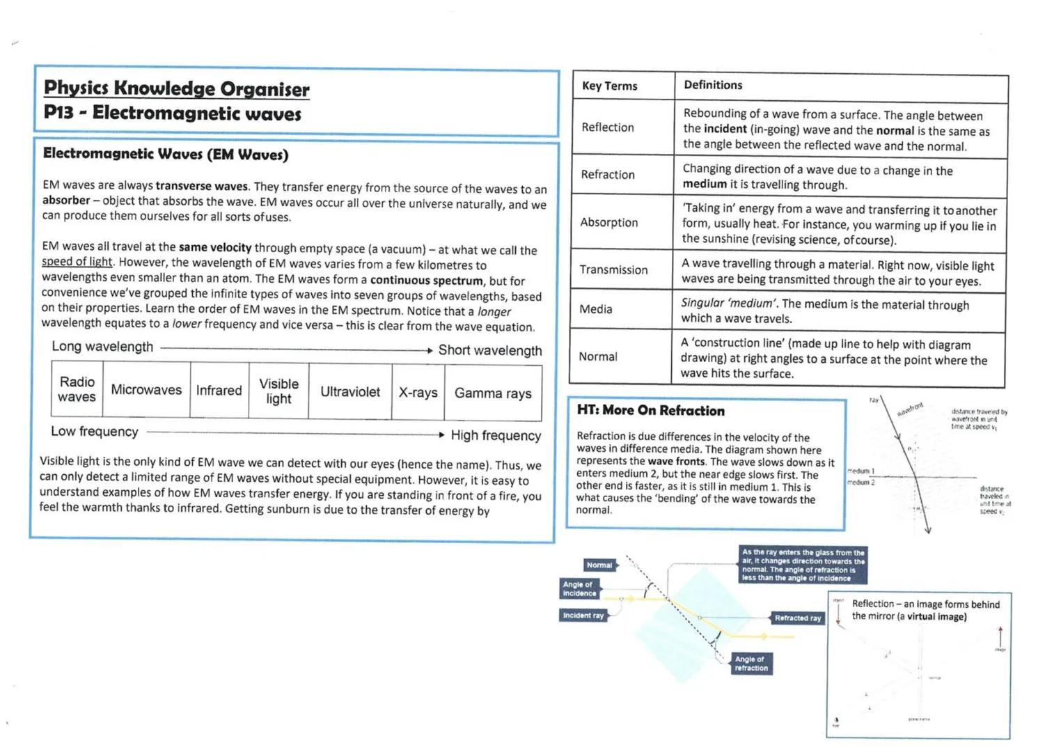Physics Knowledge Organiser
Properties Of EM Waves
P13 - Electromagnetic waves R.P's
All EM waves can be reflected, refracted, absorbed or t
