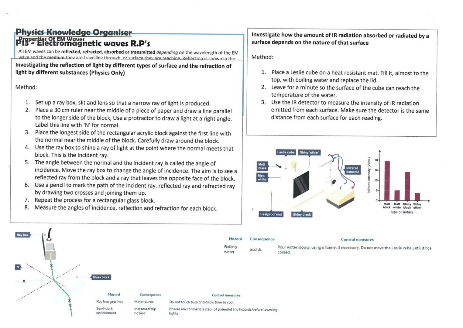 Physics Knowledge Organiser
Properties Of EM Waves
P13 - Electromagnetic waves R.P's
All EM waves can be reflected, refracted, absorbed or t