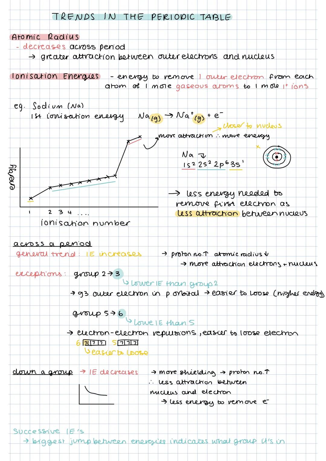 Atomic Radius.
TRENDS
decreases across period
→ greater attraction between outer electrons and nucleus
Ionisation Energies.
eg. Sodium (Na)