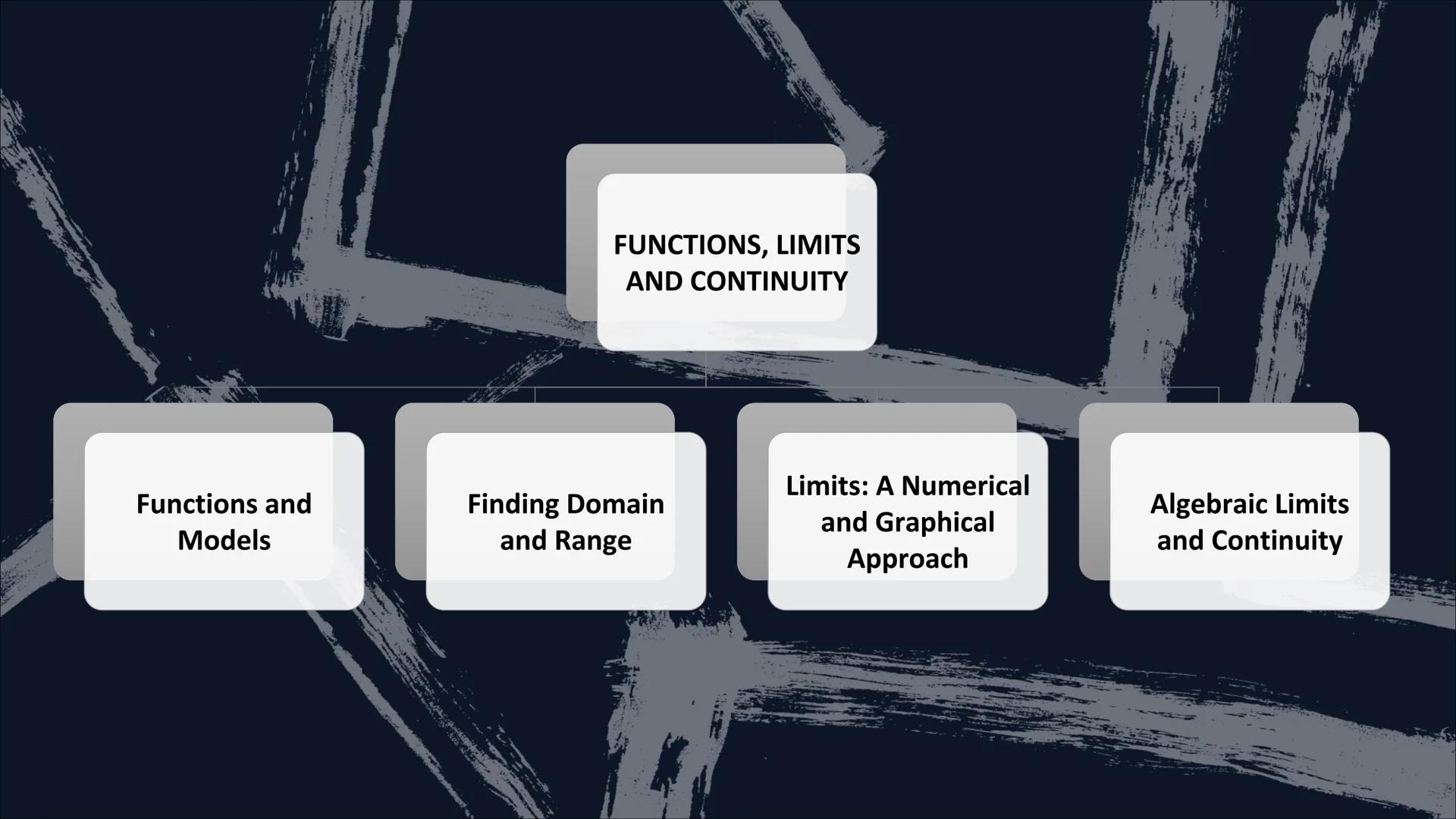 FUNCTIONS, LIMITS
AND CONTINUITY
Functions and
Models
Finding Domain
and Range
Limits: A Numerical
and Graphical
Approach
Algebraic Limits
a
