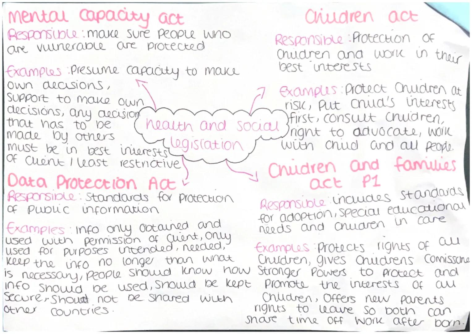 care act
Responsible Carrying out
assessments for individuals
who may need care; now to
Charge for residential care
and communitly care.
Exa