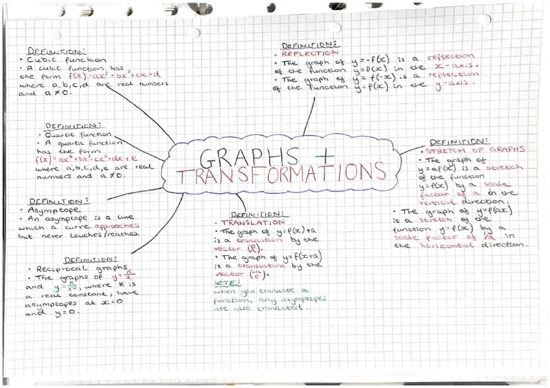 edexcel a level maths - y12 graphs and transformations