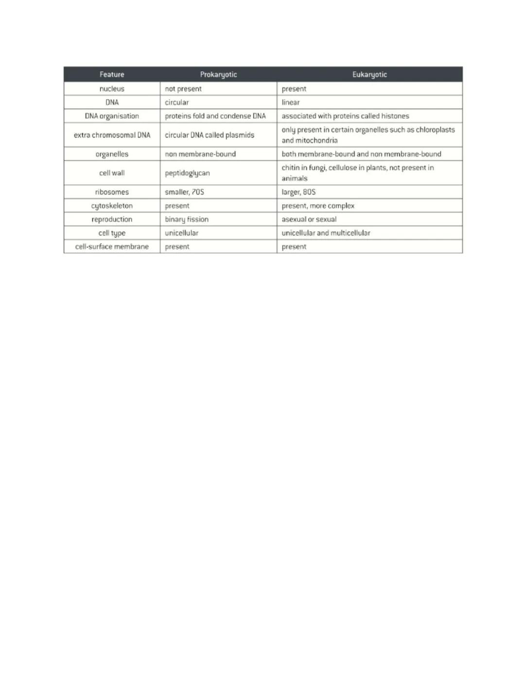 # 2.6 Prokaryotic and eukaryotic cells
Prokaryotic cells
Among earliest forms of life, always unicellular with relatively simple structure,