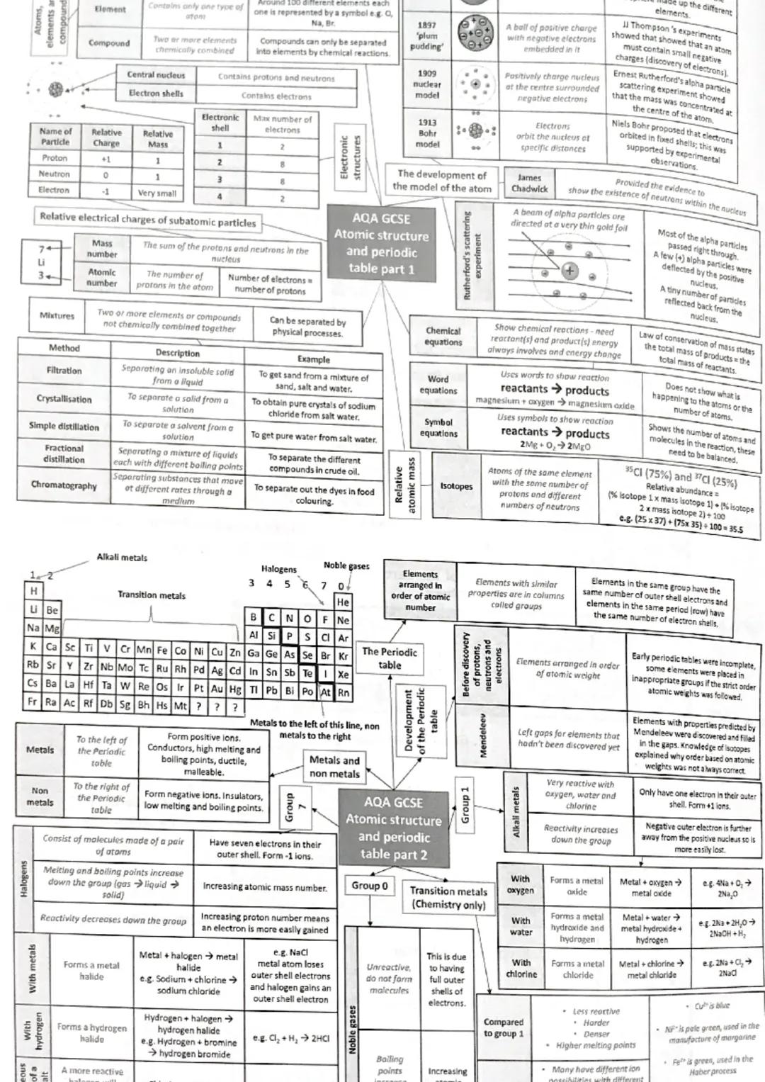 Atoms,
elements an
compound
Halogens
Name of Relative
Particle Charge
Proton
+1
Neutron
0
Electron
-1
Li
3.
Mixtures
With metals
Method
Filt