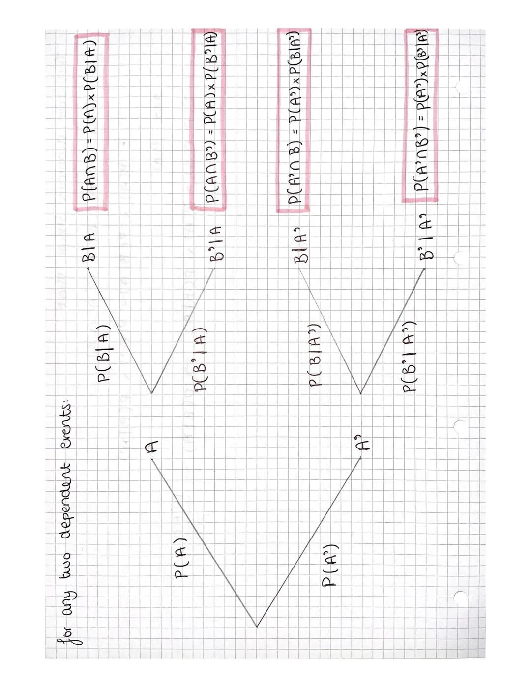 Chapter 15- Probability
Probability may be estimated theoretically
experimentally.
which
equiprobable - equal probabilities.
A sample Space