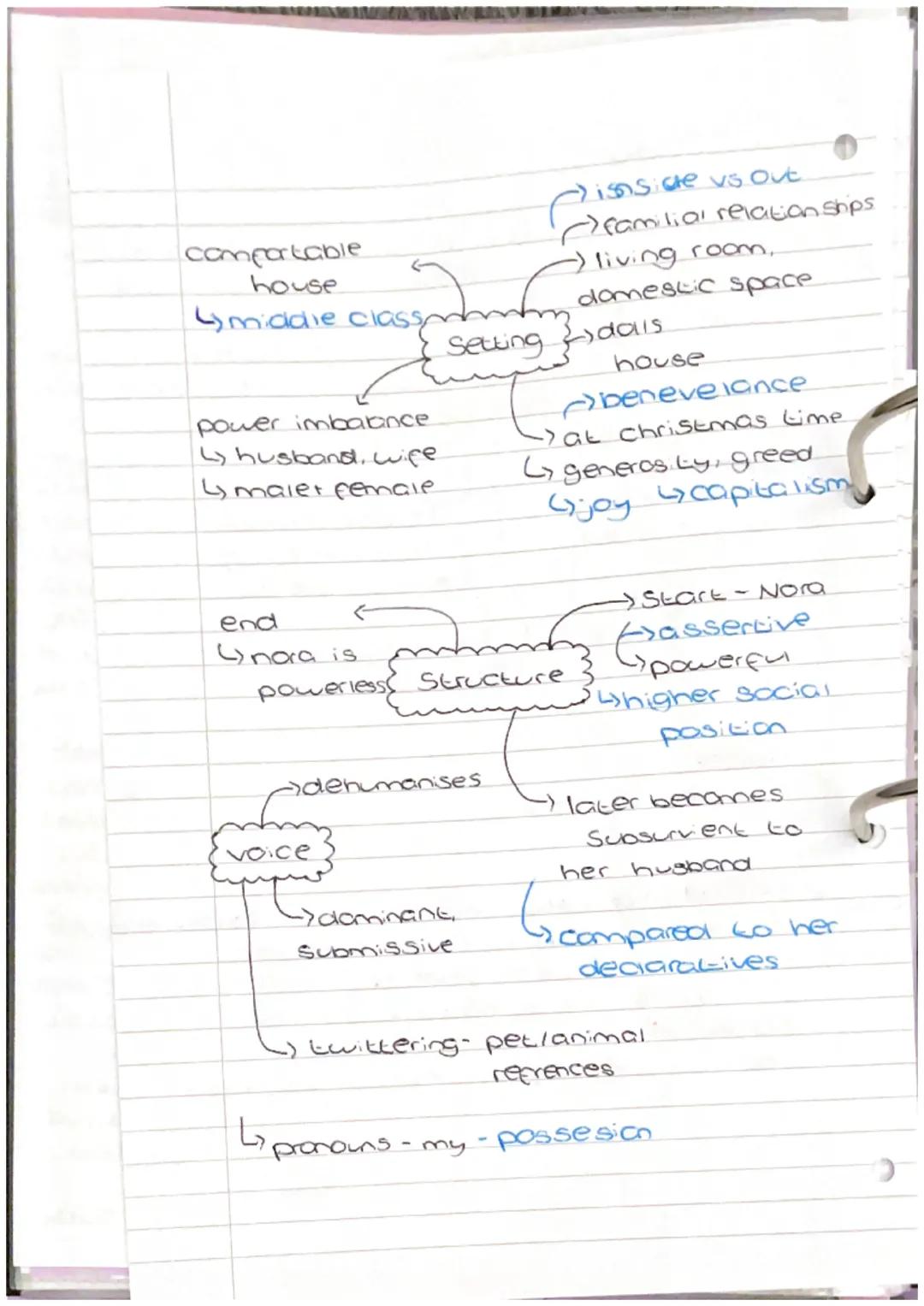 14th October
freedom
oppressed
Pattitude to
gender Gmoney
roles
Setting,
living room.
conversation
is one sided
language +
power
-) edwardia