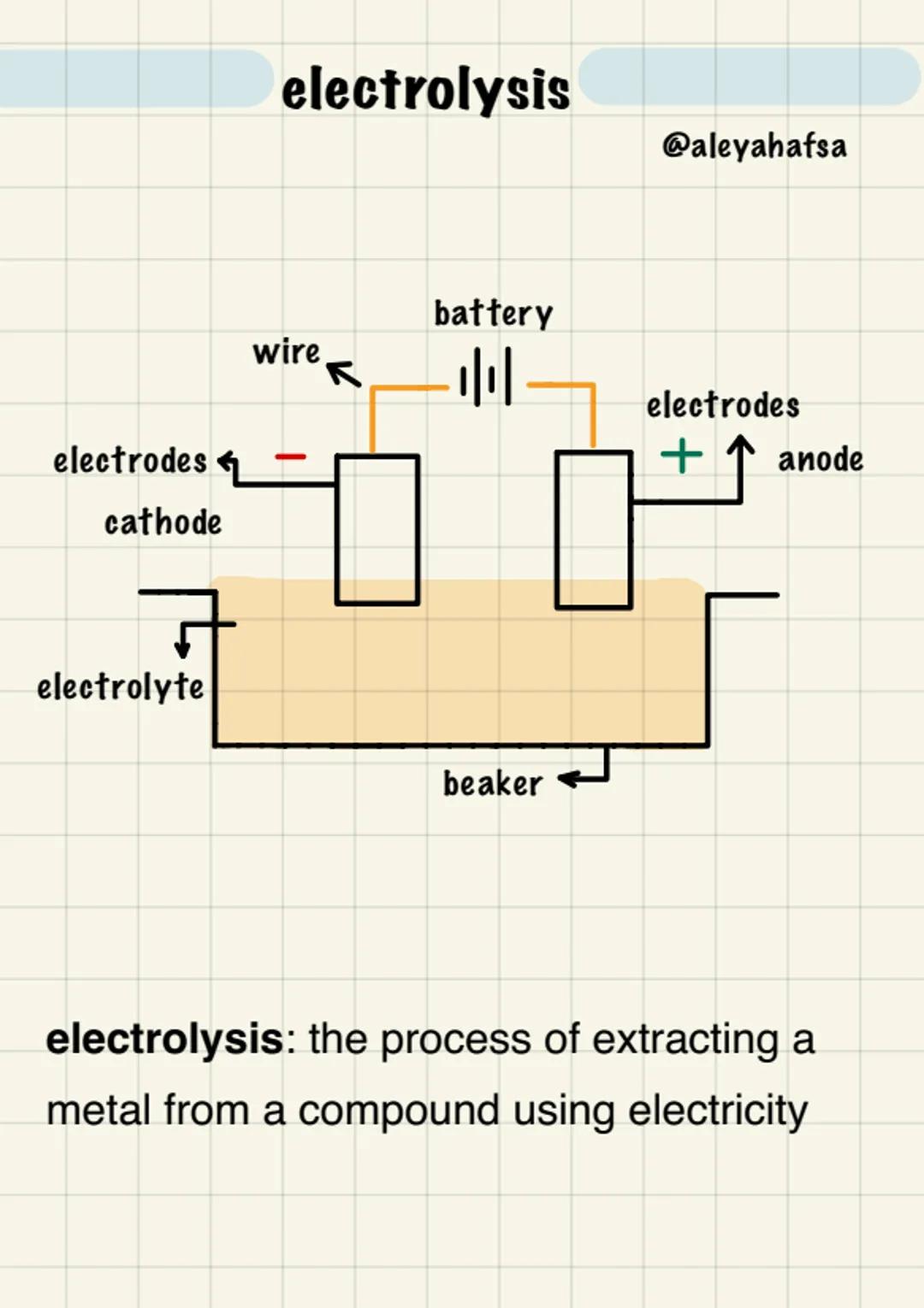 electrolysis
@aleyahafsa
battery
wire
electrodes
+
anode
electrodes
cathode
electrolyte
beaker
electrolysis: the process of extracti