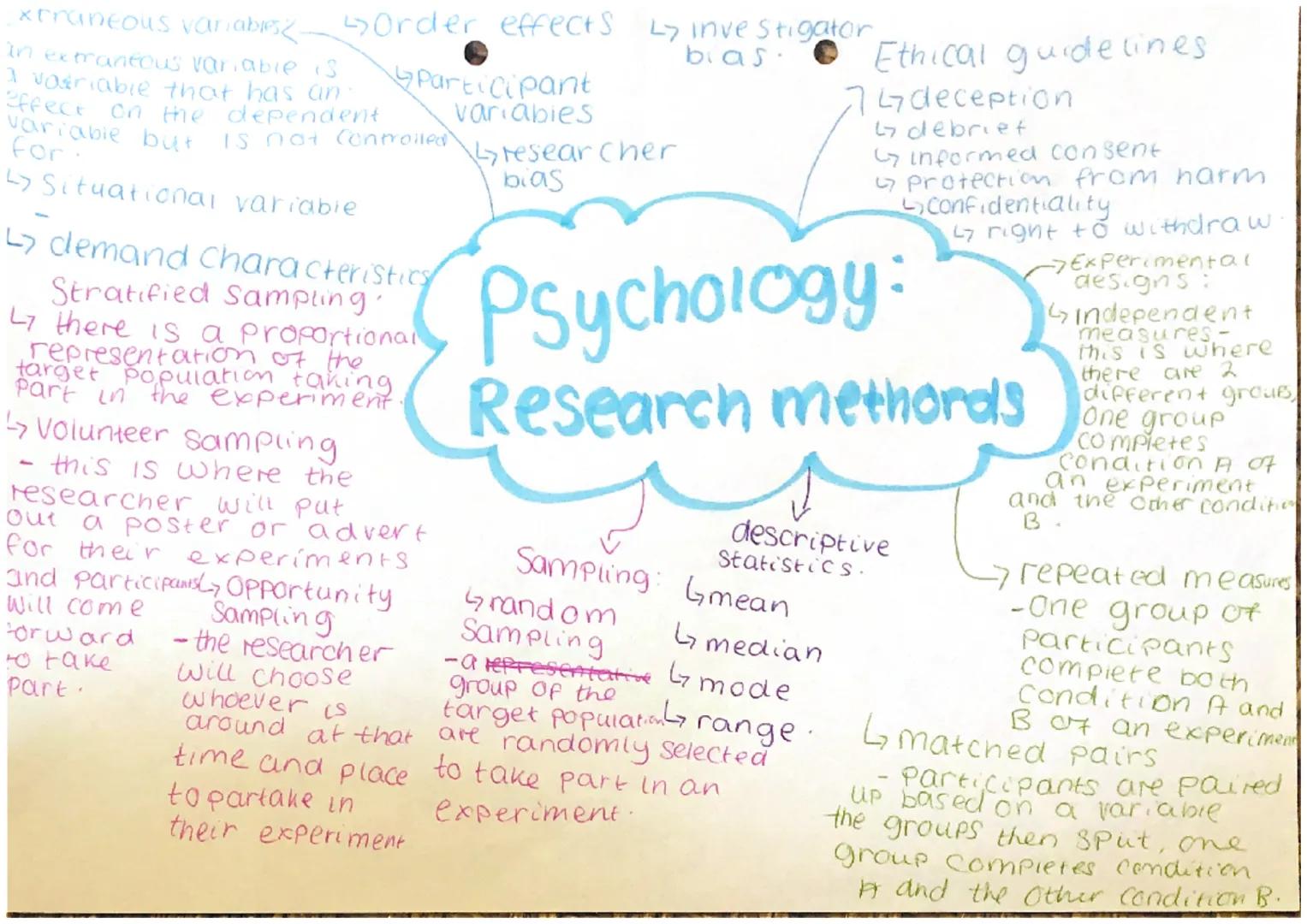 xtraneous variablesz-
in extraneous variable is
I variable that has an
effect
on the dependent
variable but is not controlled
fors
↳ Situati
