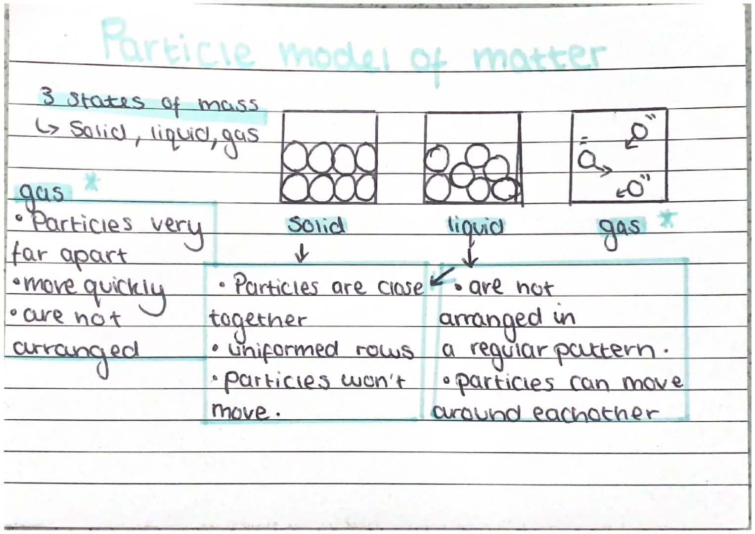 # Particle model of matter
## 3 states of mass
- Solid, liquid, gas
Solid
liquid
gas
### Gas
- Particies very far apart
- move quickly
-