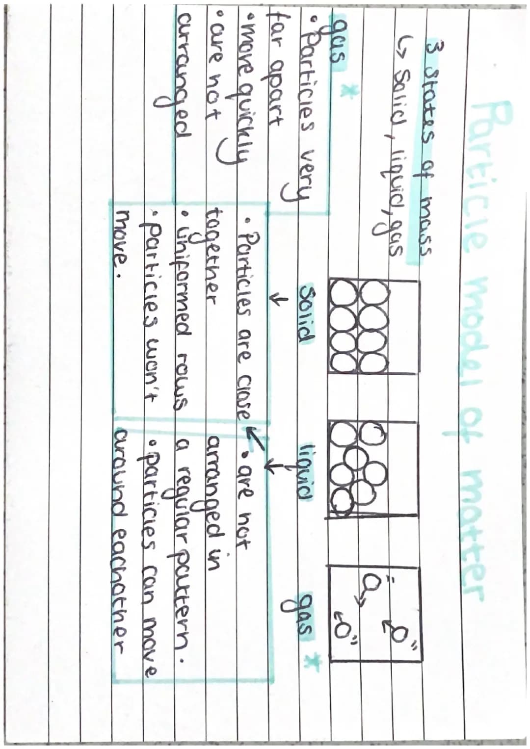 # Particle model of matter
## 3 states of mass
- Solid, liquid, gas
Solid
liquid
gas
### Gas
- Particies very far apart
- move quickly
-