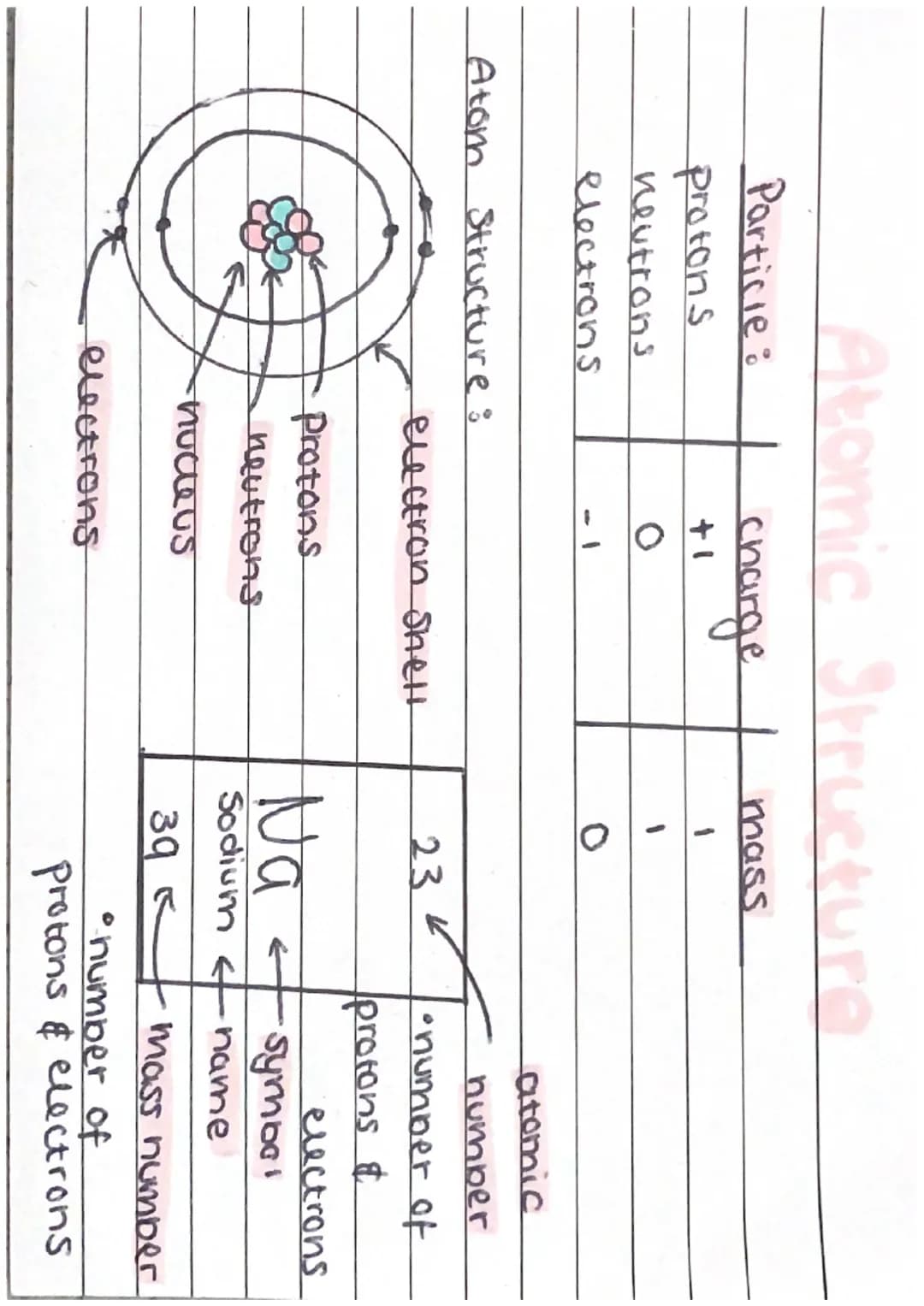 # Particle model of matter
## 3 states of mass
- Solid, liquid, gas
Solid
liquid
gas
### Gas
- Particies very far apart
- move quickly
-