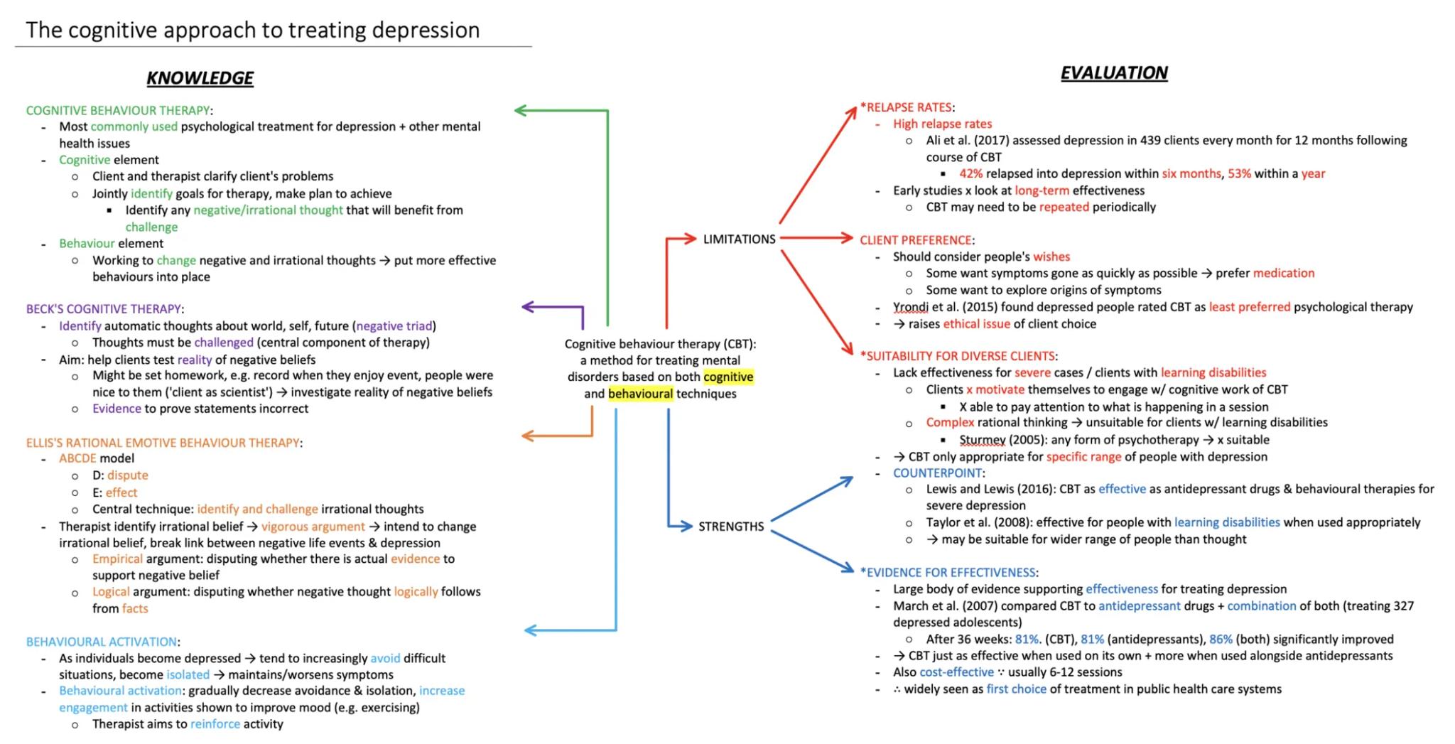 # The cognitive approach to treating depression
KNOWLEDGE
COGNITIVE BEHAVIOUR THERAPY:
- Most commonly used psychological treatment for d