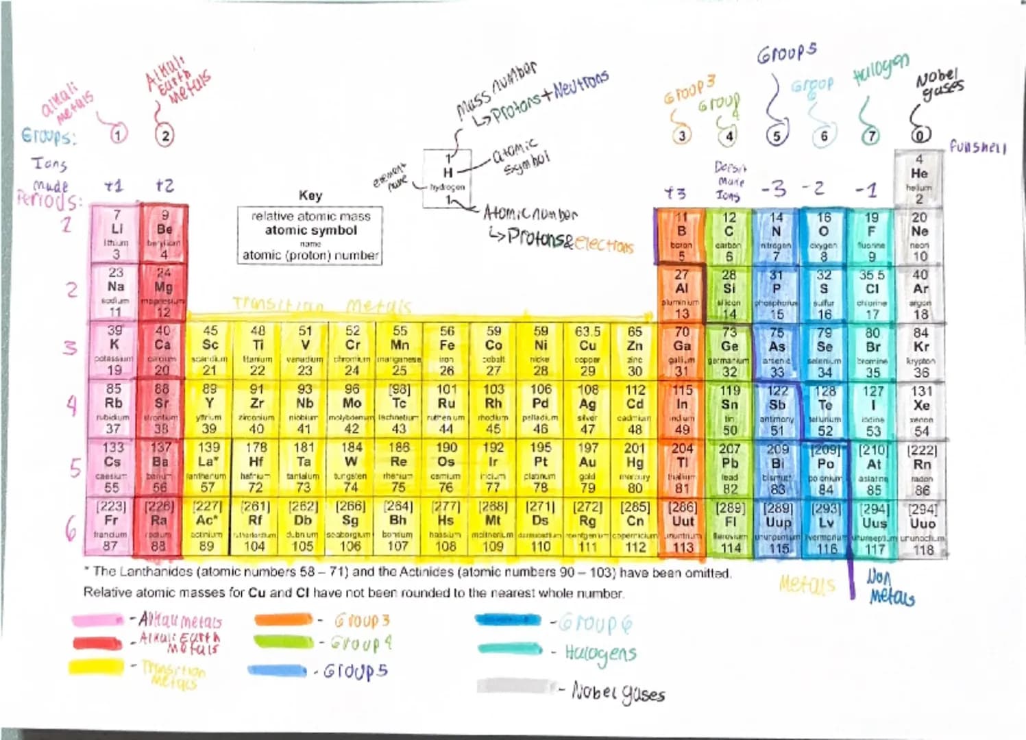 Ions
Mude
Periods:
alkali
Grove MetaIS
Alkal
Earth
Metals
2
+1
+2
7
9
2
Li
Be
Itham
berylizan
3
4
23
24
2
Na
Mg
sodium maplestur
11
12
Key
r