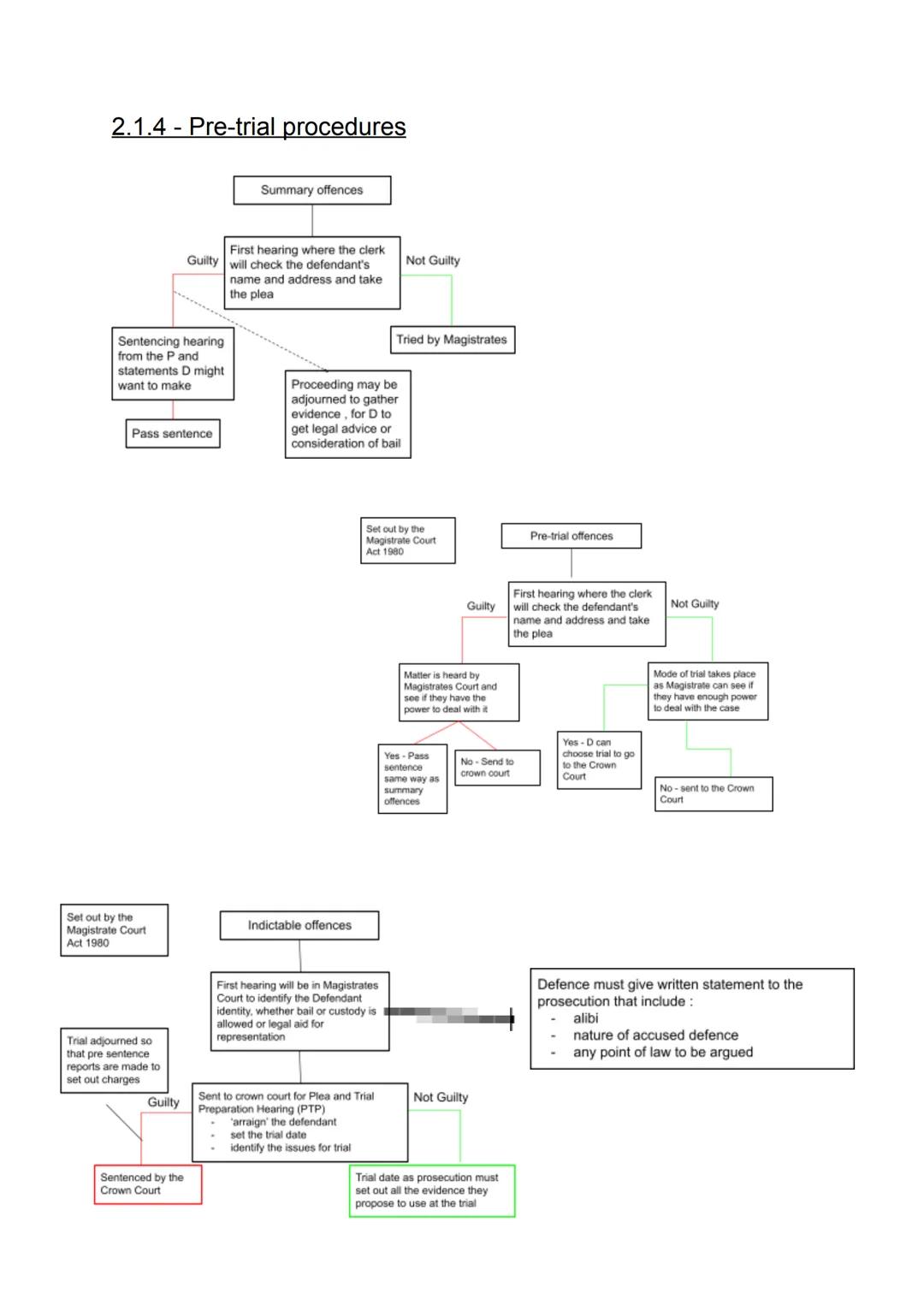 2.1 Criminal process
There are two courts that hear trials of the criminal courts
- Magistrates
- Crown
Defendant pleads guilty = receive