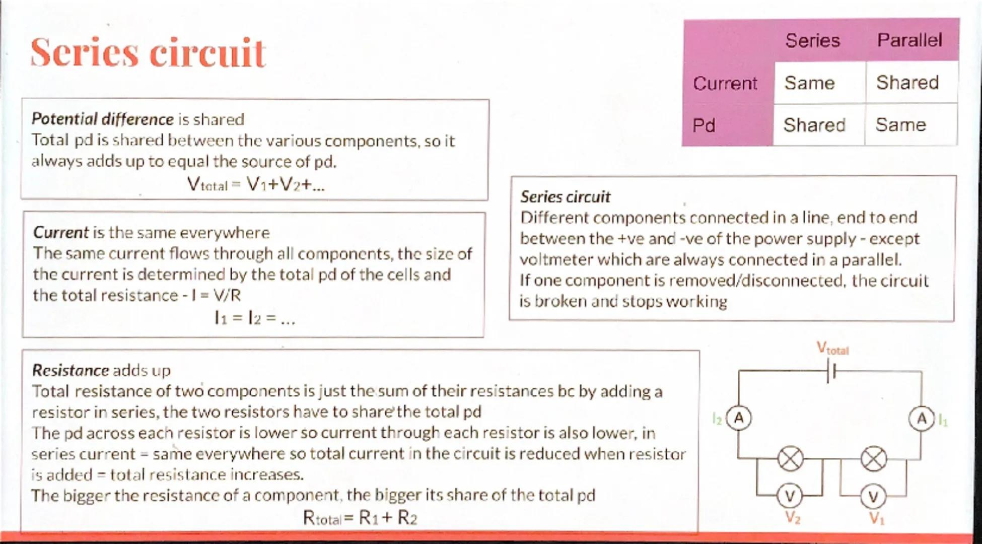 Current and circuit symbols
Current flow of electric charge.
Electric charge will only flow around a complete closed circuit if
there is pot