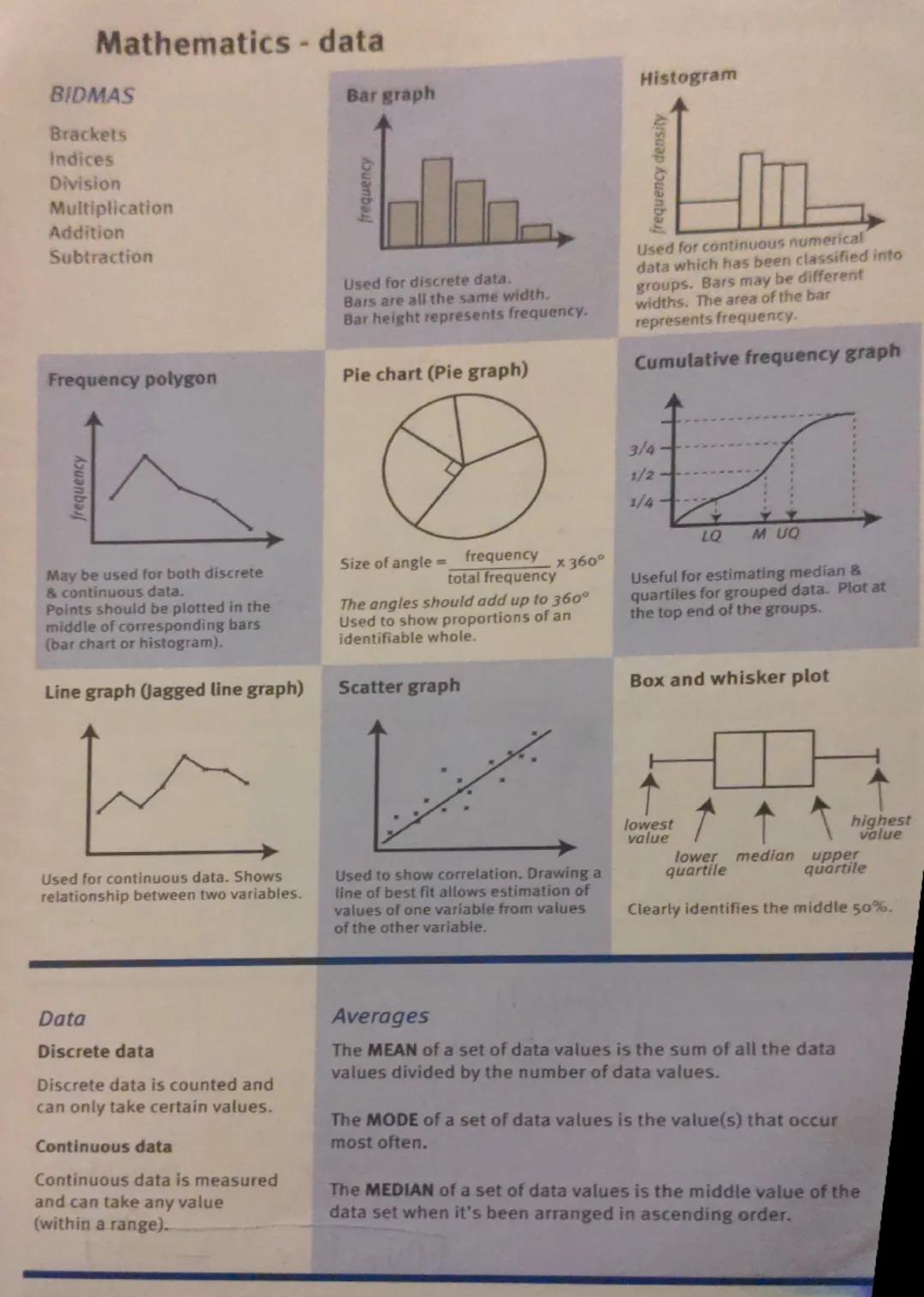 Mathematics - data
BIDMAS
Brackets
Indices
Division
Multiplication
Addition
Subtraction
Bar graph
frequency
Used for discrete data.
Bars