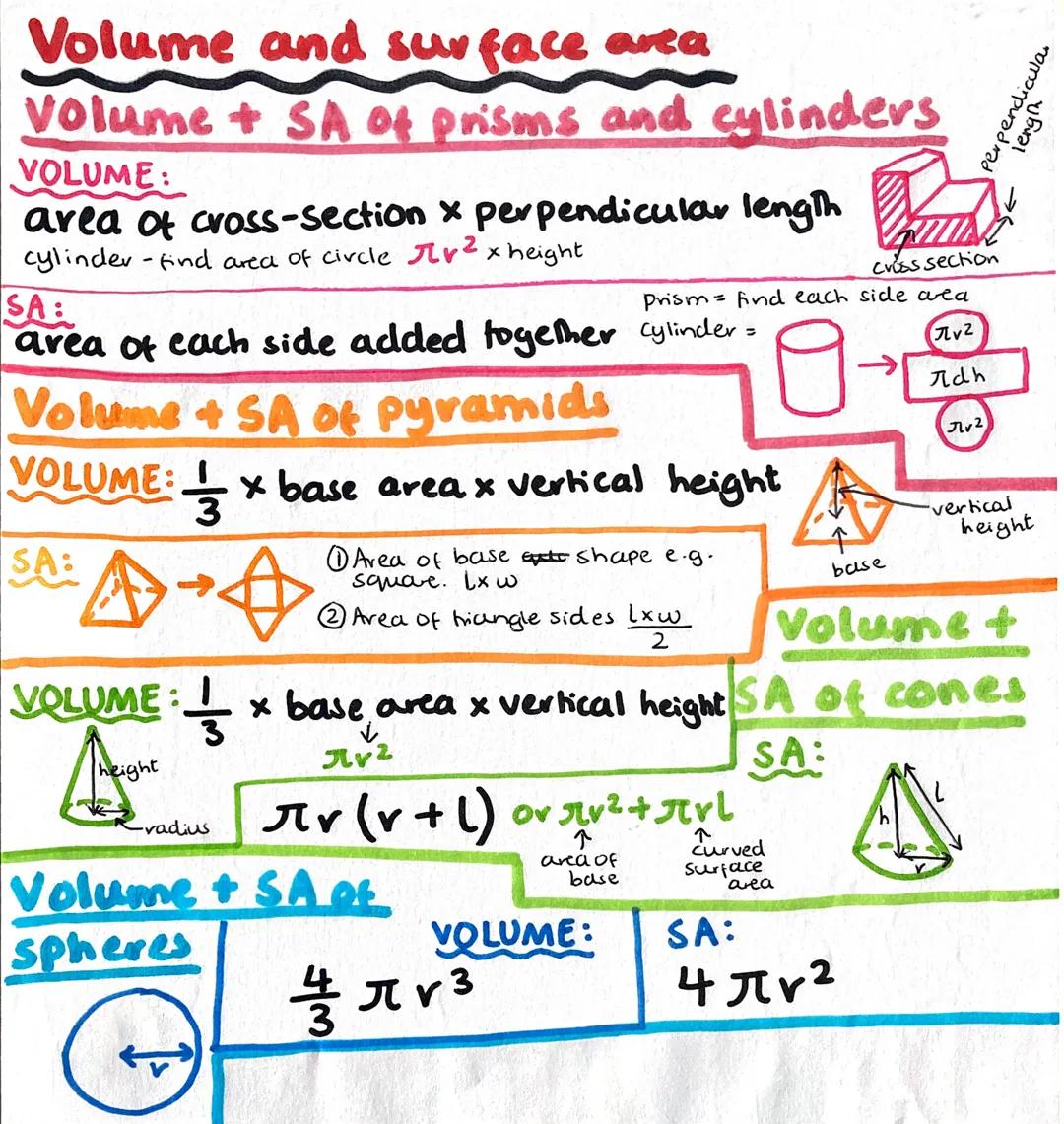 Volume and surface area
Volume + SA of prisms and cylinders
VOLUME:
area of cross-section x perpendicular length
cylinder - find area of cir