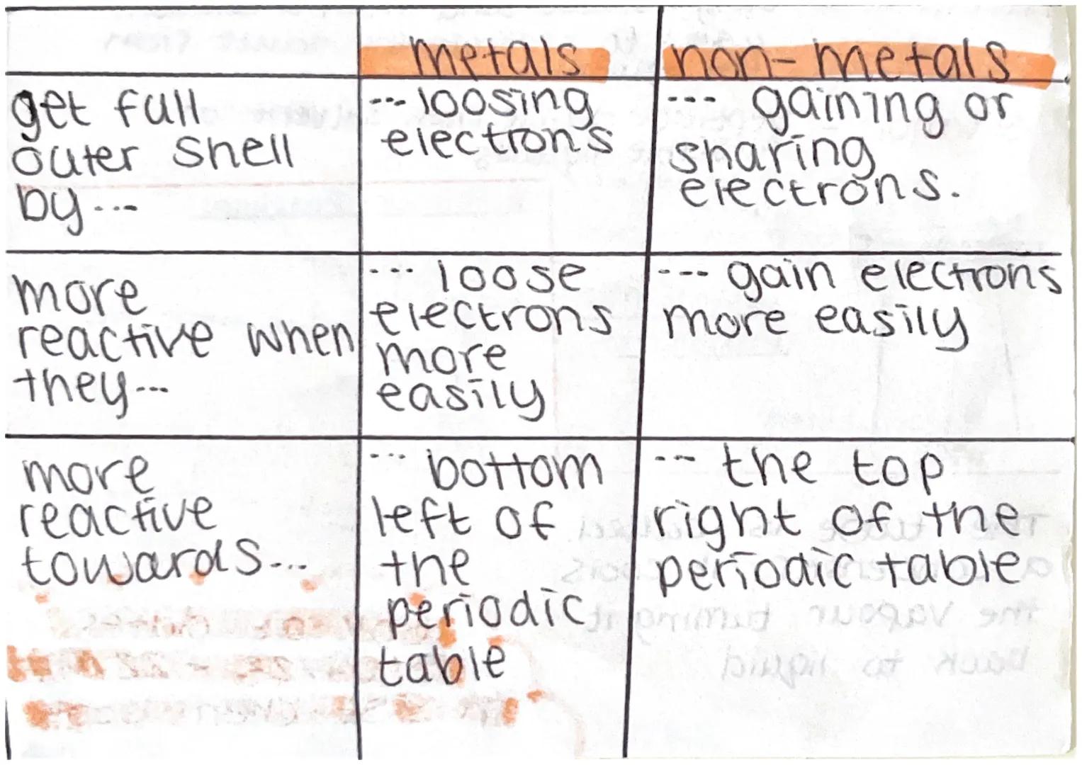 # STRUCTURE OF THE ATOM
size: radius of 0.1nm
* 1x 10-10 m
* 0.0000000001m
Nucleus
Protons-Positive Charge
nutrons-neutral
electrons-nega